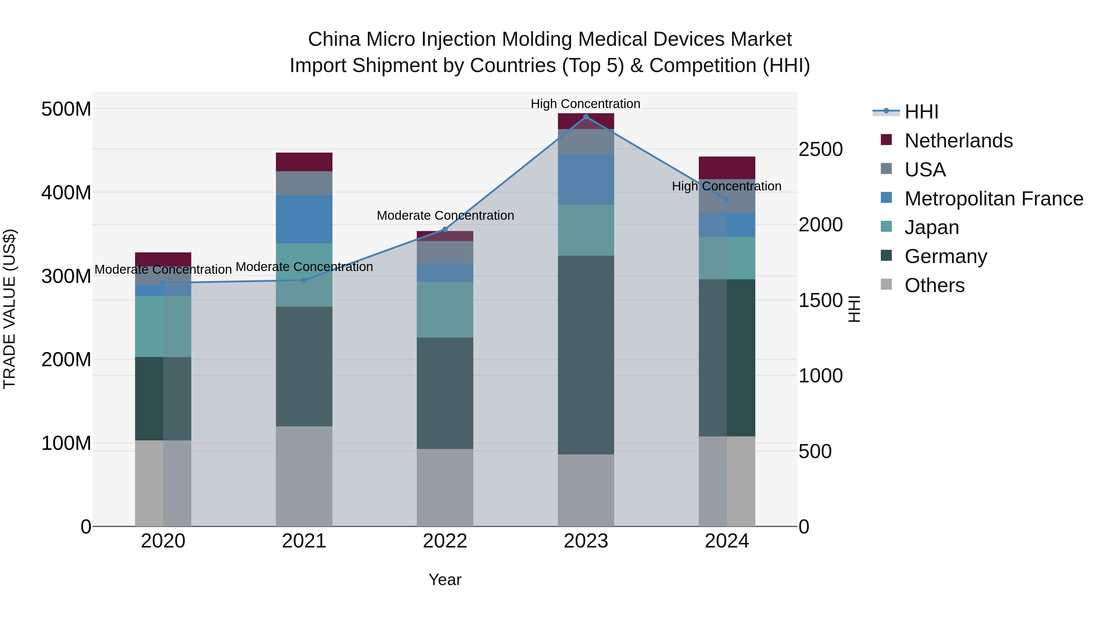 China Micro Injection Molding Medical Devices Market Top 5 Importing Countries and Market Competition (HHI) Analysis