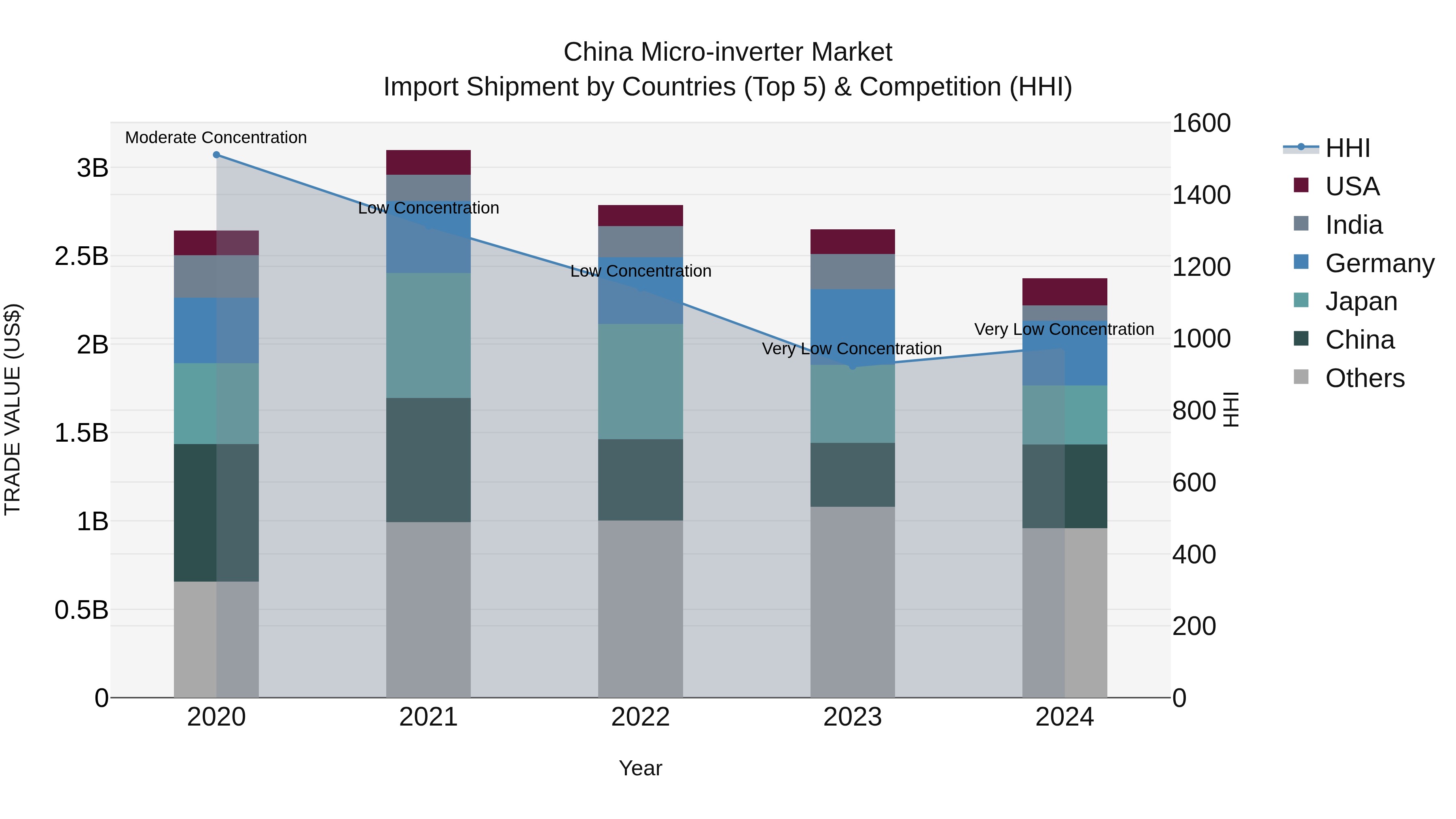 China Micro-inverter Market Top 5 Importing Countries and Market Competition (HHI) Analysis
