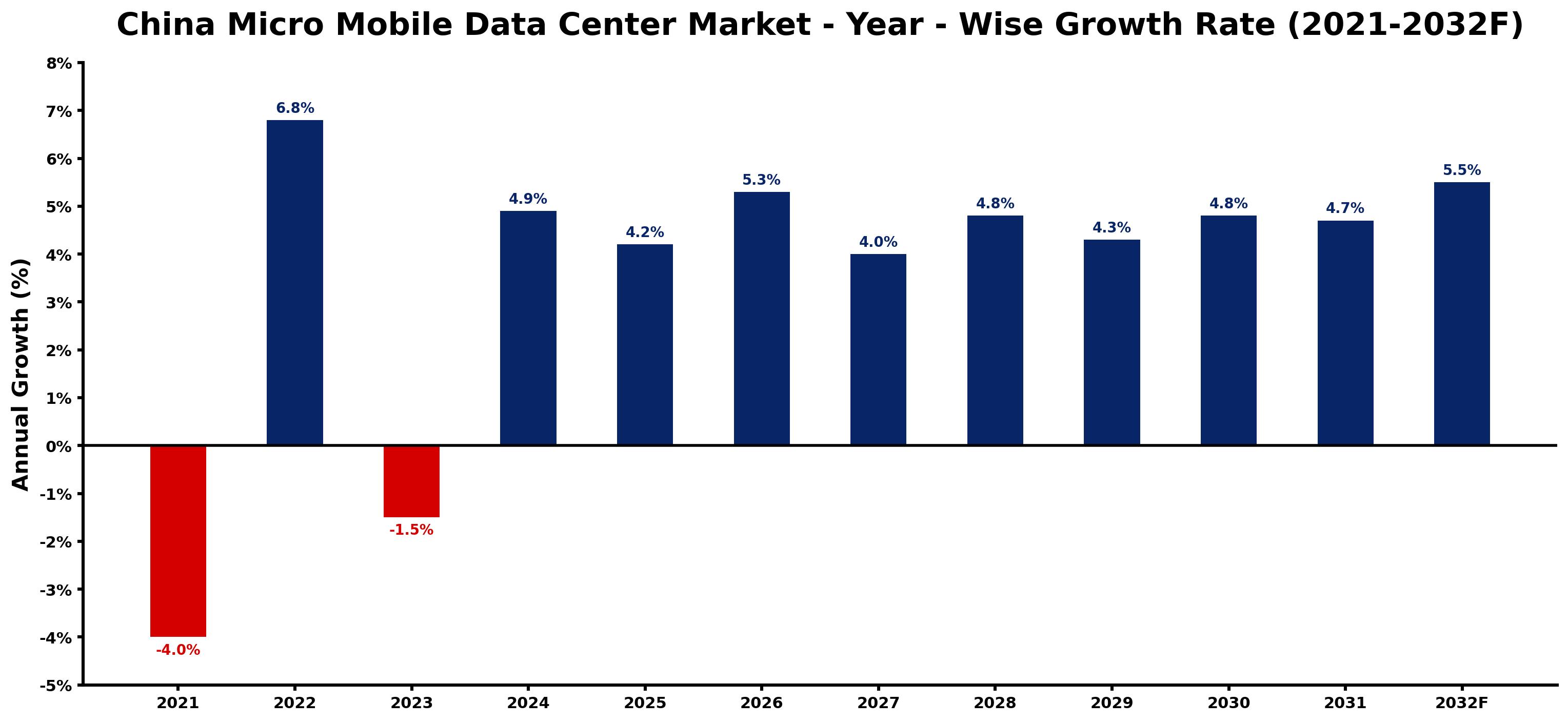 China Micro Mobile Data Center Market Year-wise Growth Rate and Key Drivers