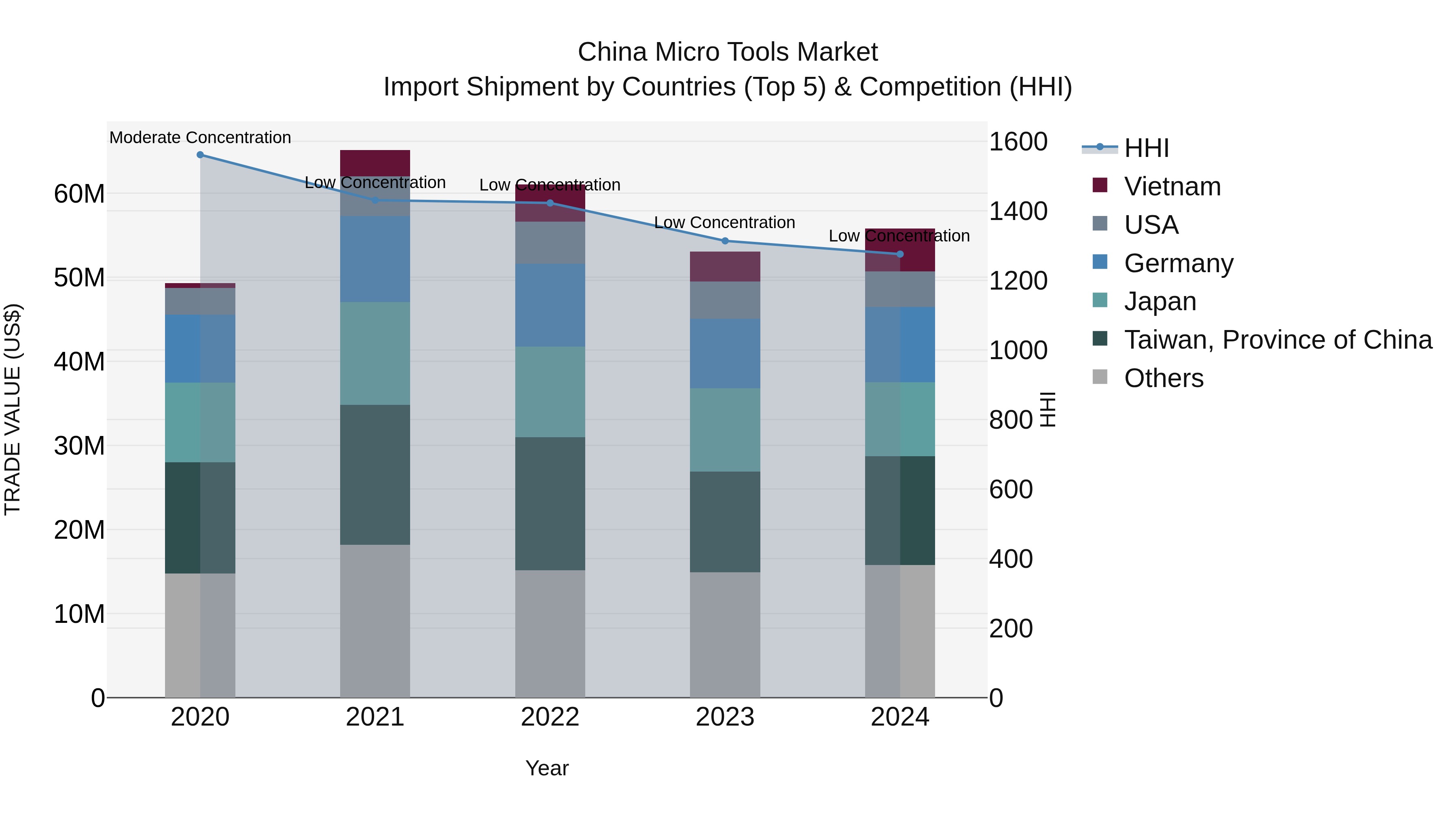 China Micro Tools Market Top 5 Importing Countries and Market Competition (HHI) Analysis