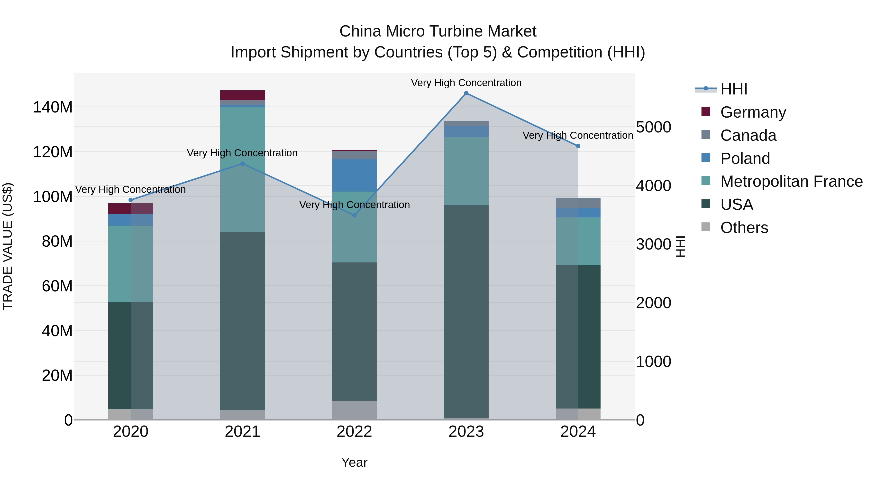China Micro Turbine Market Top 5 Importing Countries and Market Competition (HHI) Analysis