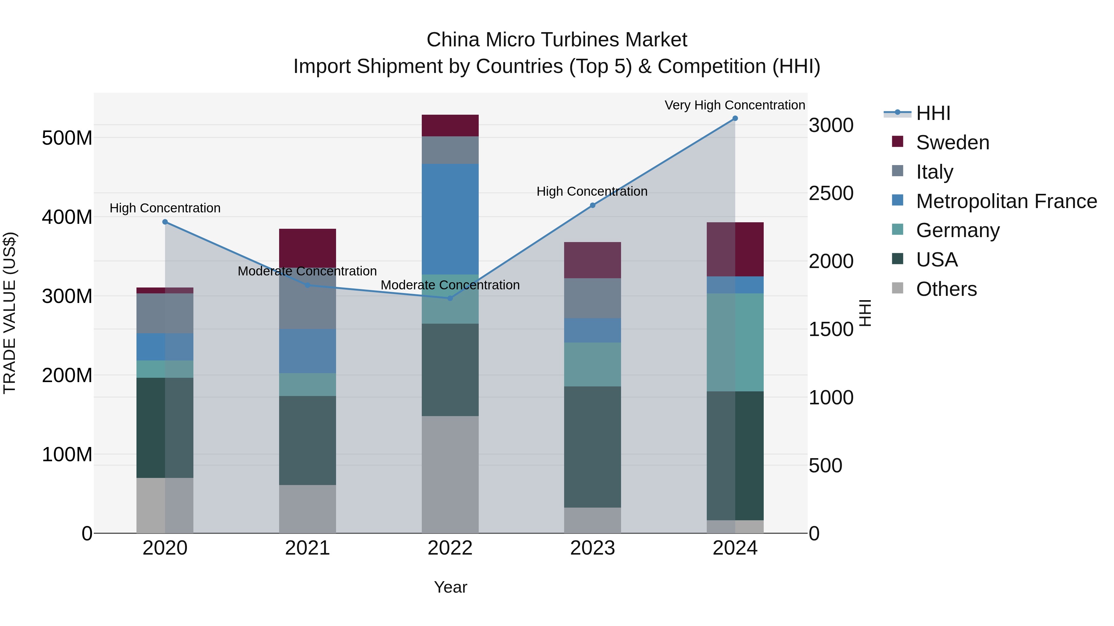 China Micro Turbines Market Top 5 Importing Countries and Market Competition (HHI) Analysis