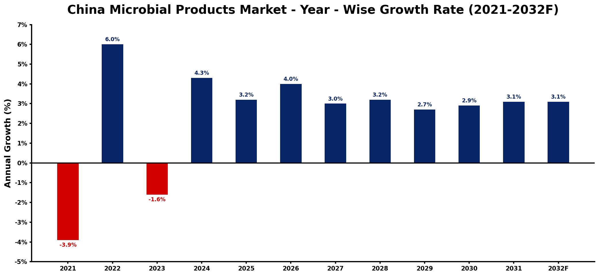 China Microbial Products Market Year-wise Growth Rate and Key Drivers