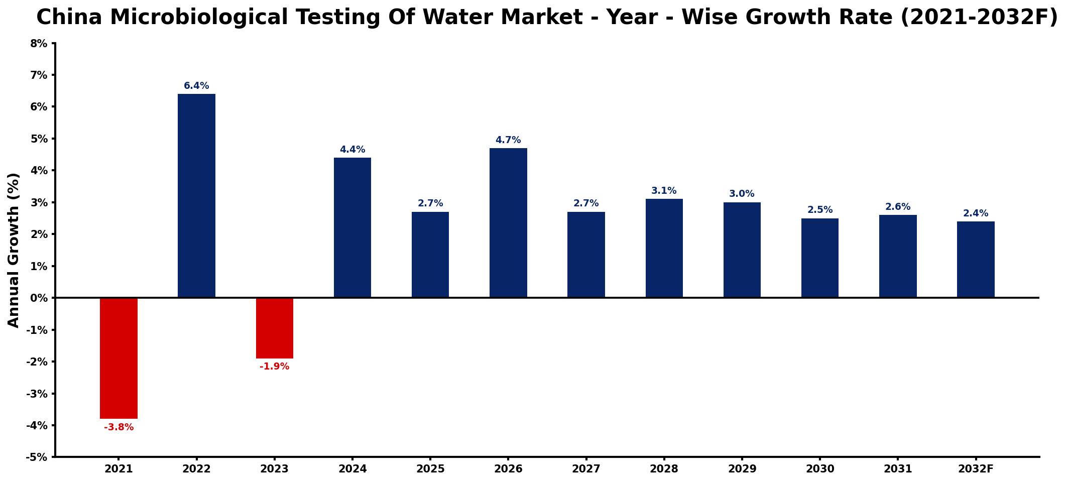 China Microbiological Testing Of Water Market Year-wise Growth Rate and Key Drivers