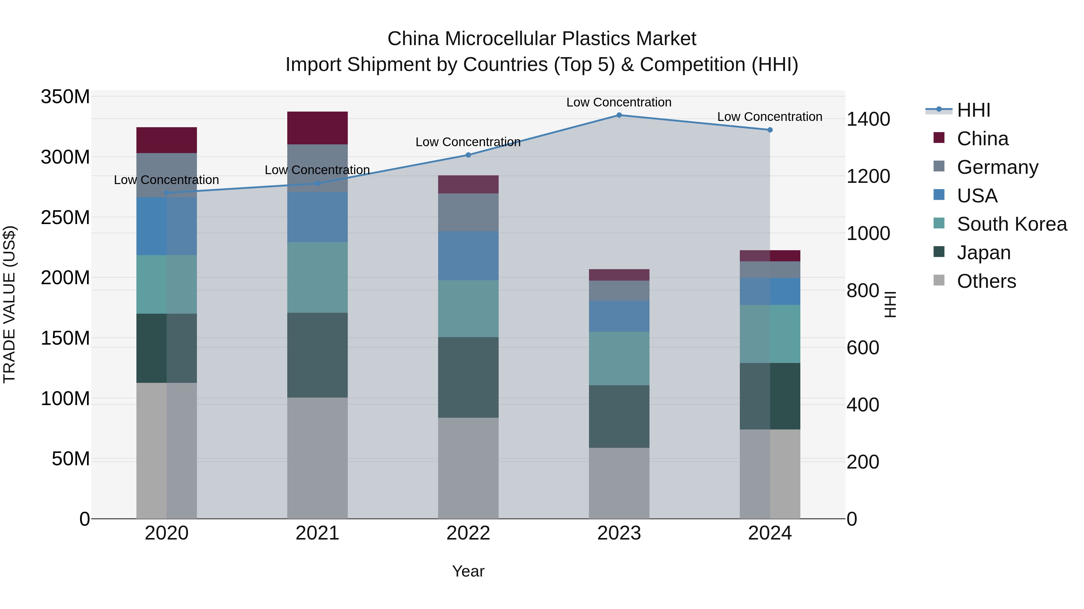 China Microcellular Plastics Market Top 5 Importing Countries and Market Competition (HHI) Analysis