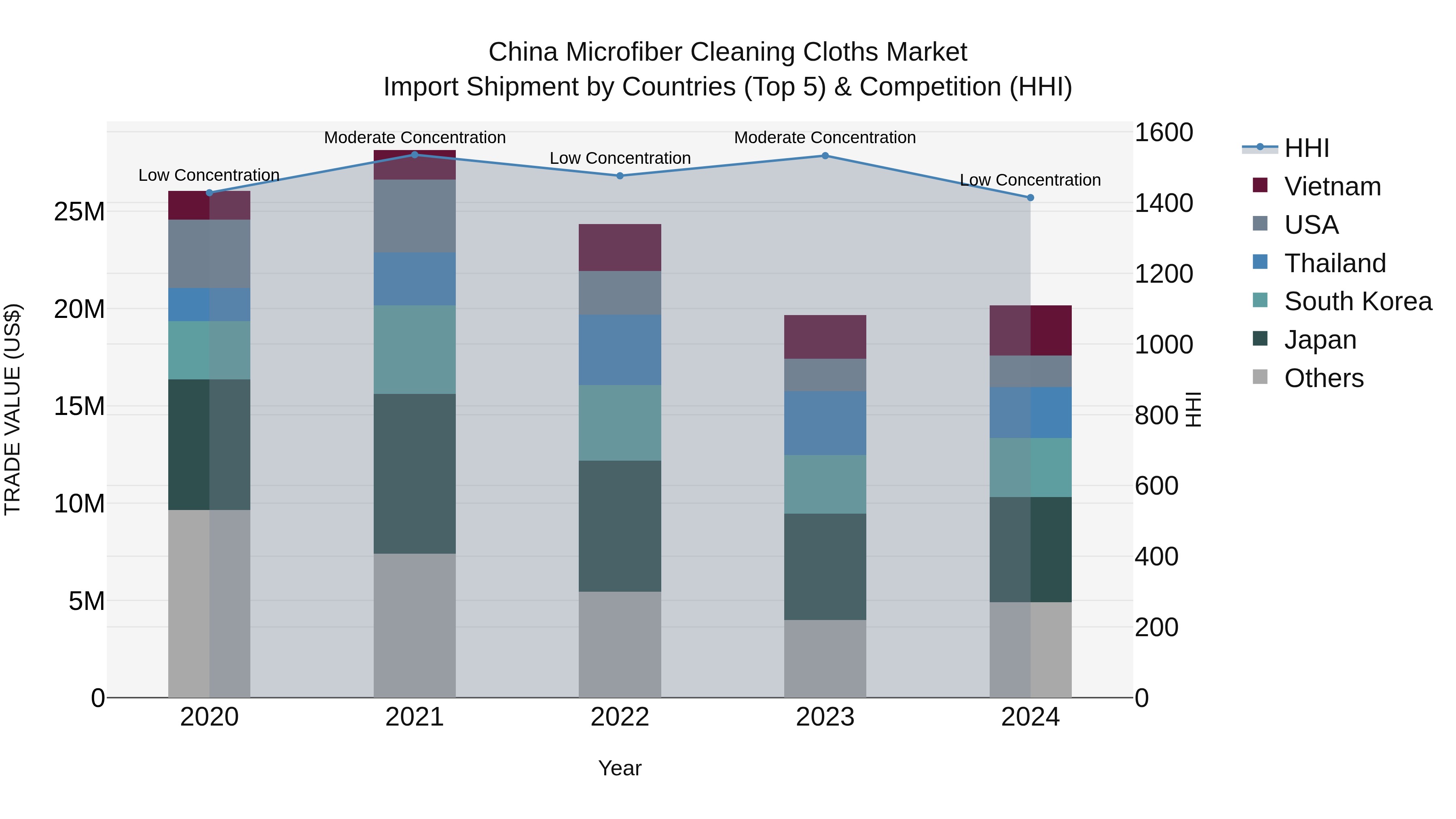 China Microfiber Cleaning Cloths Market Top 5 Importing Countries and Market Competition (HHI) Analysis