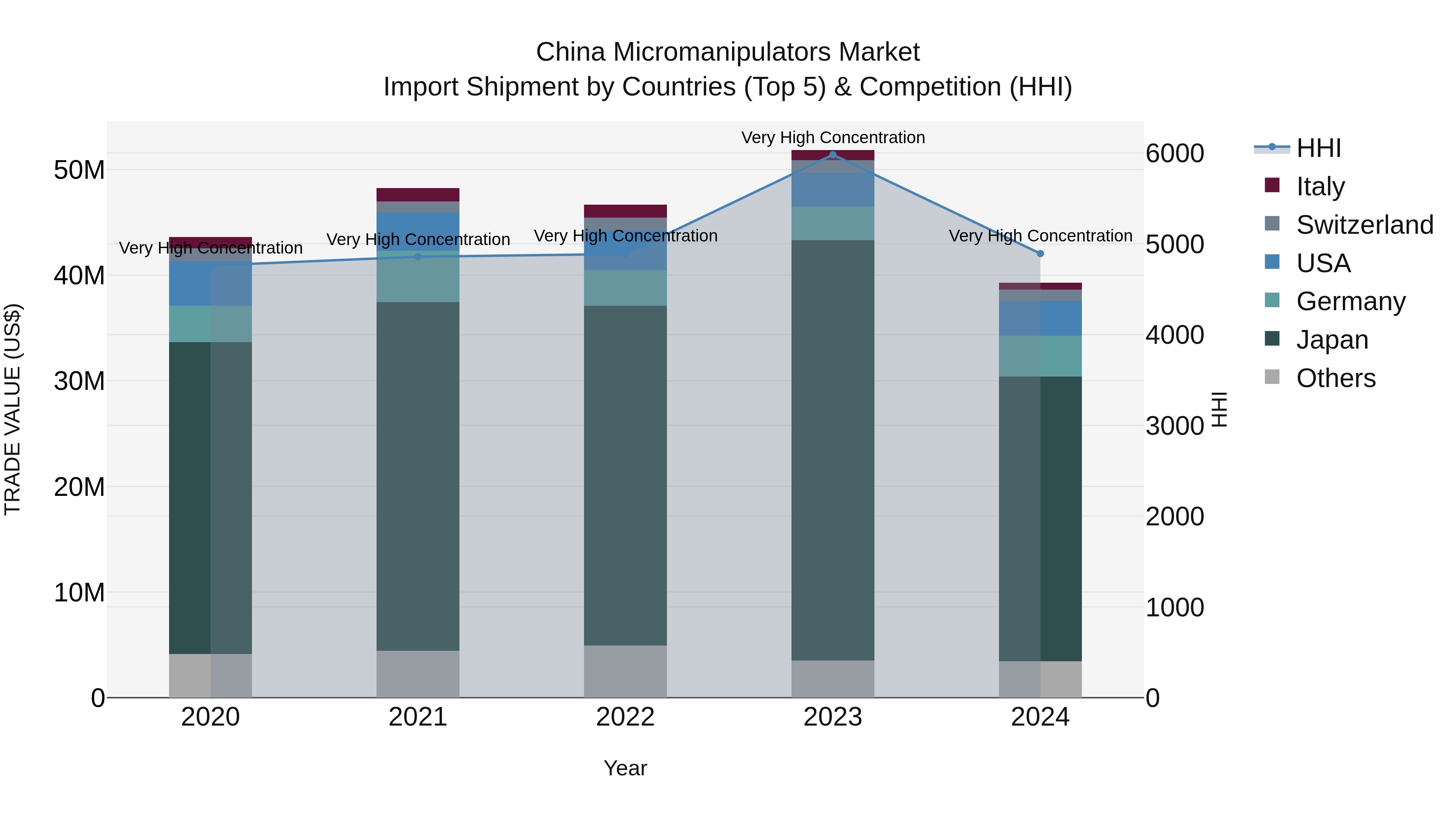 China Micromanipulators Market Top 5 Importing Countries and Market Competition (HHI) Analysis