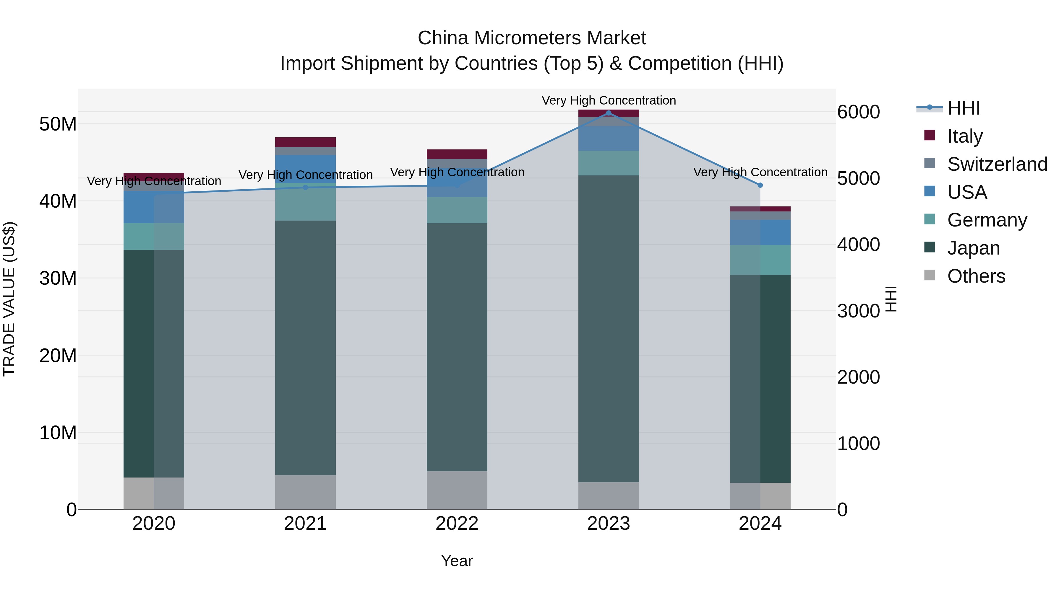 China Micrometers Market Top 5 Importing Countries and Market Competition (HHI) Analysis