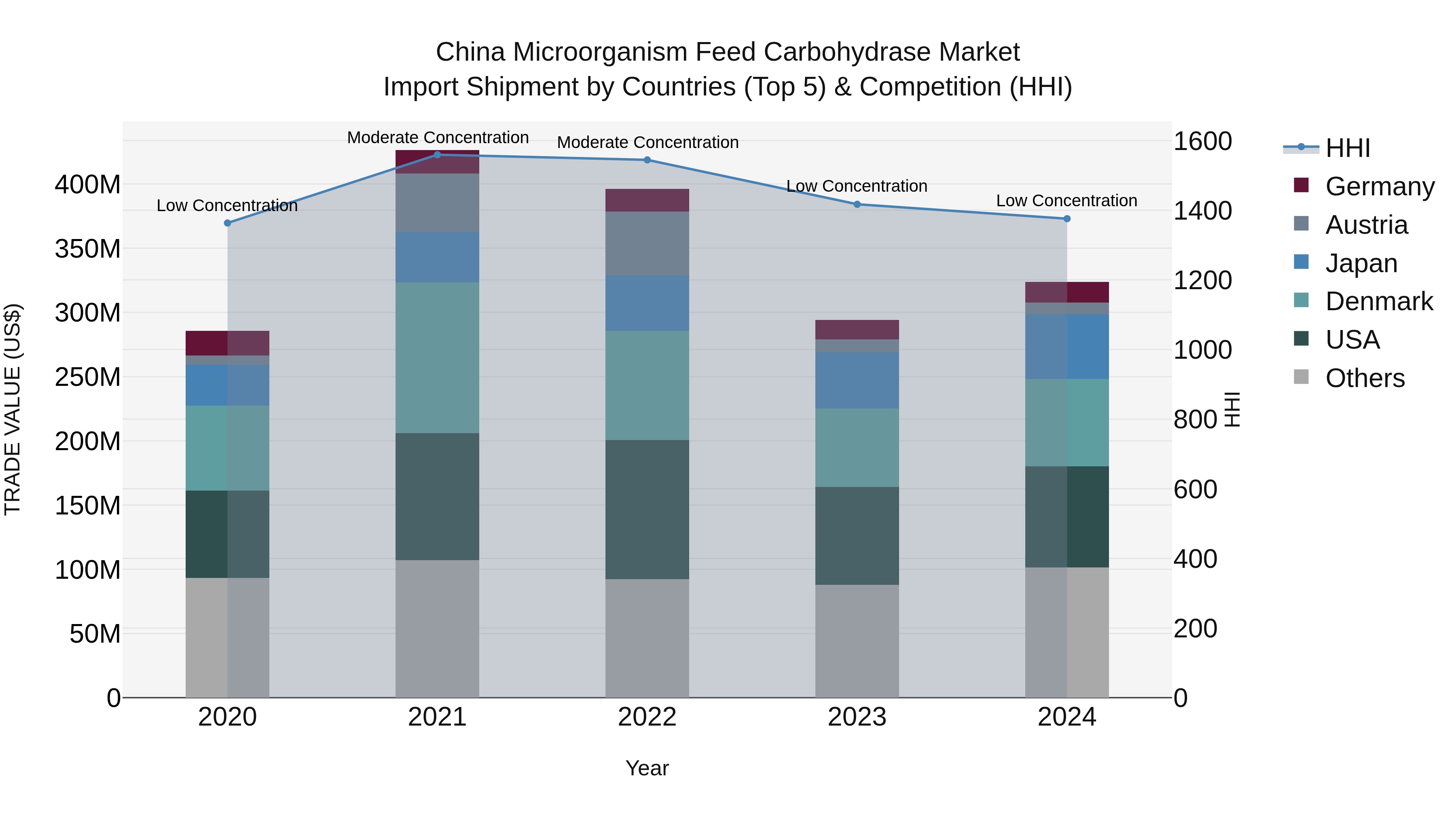 China Microorganism Feed Carbohydrase Market Top 5 Importing Countries and Market Competition (HHI) Analysis