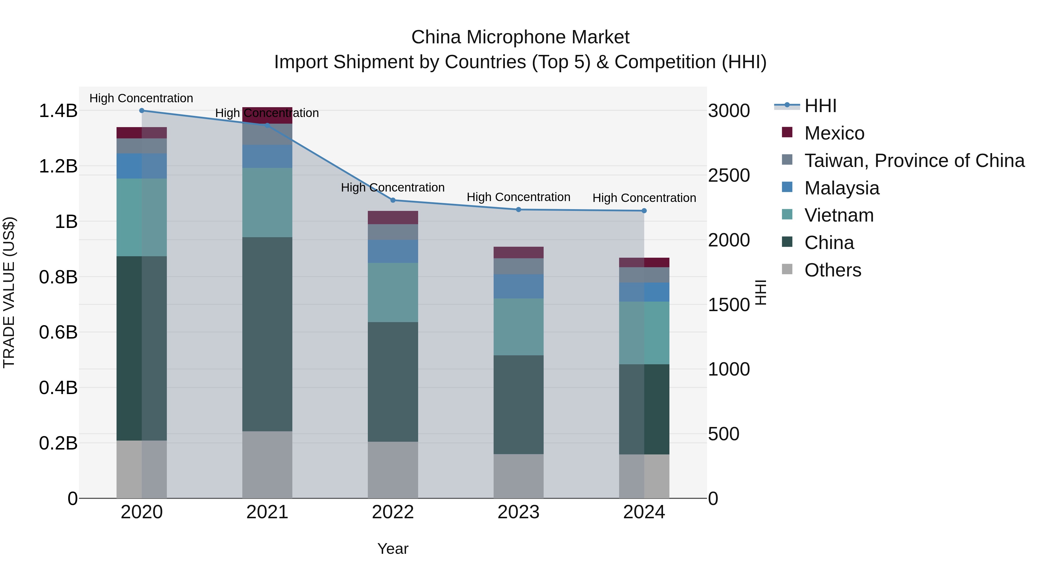 China Microphone Market Top 5 Importing Countries and Market Competition (HHI) Analysis