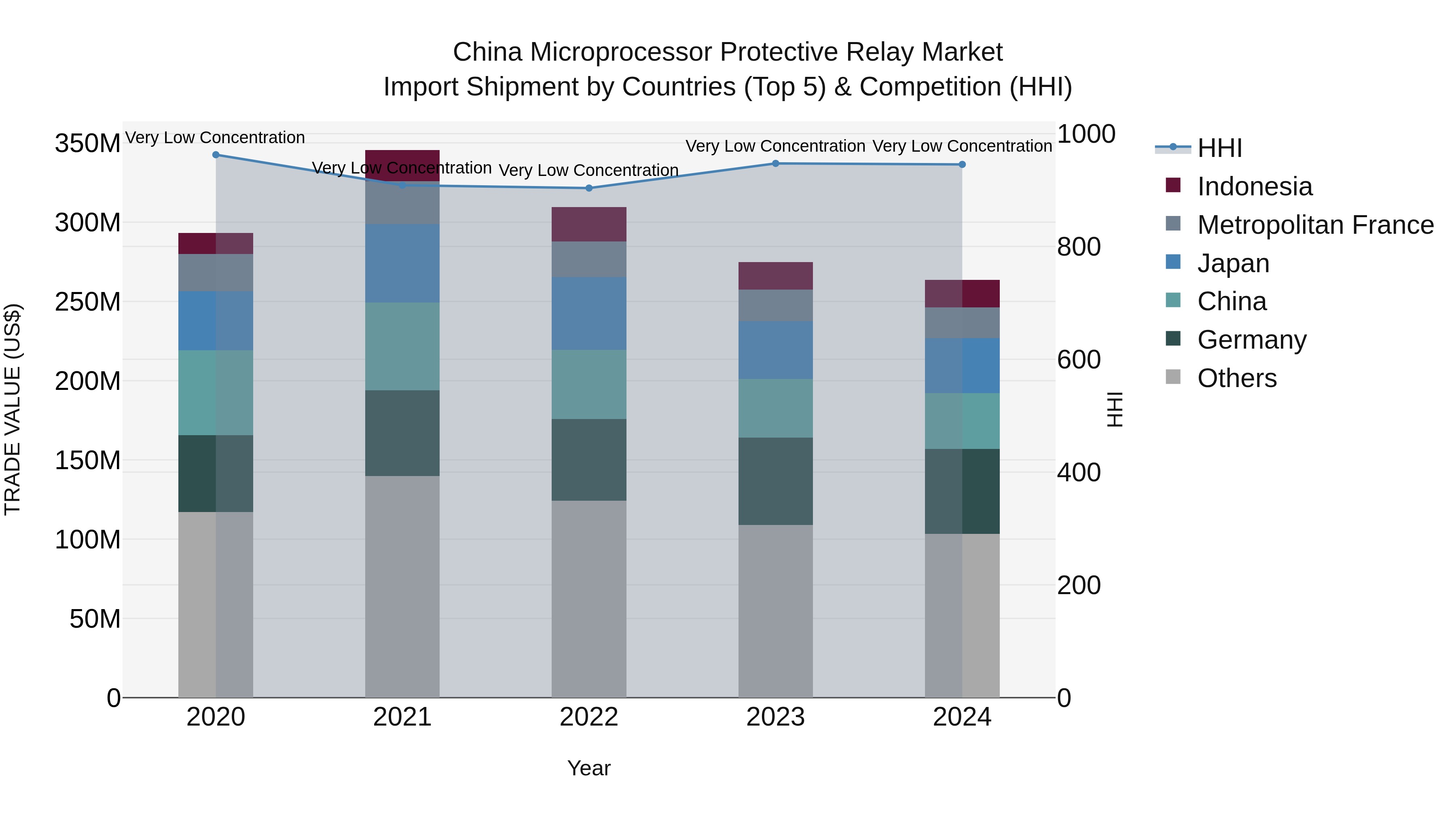 China Microprocessor Protective Relay Market Top 5 Importing Countries and Market Competition (HHI) Analysis