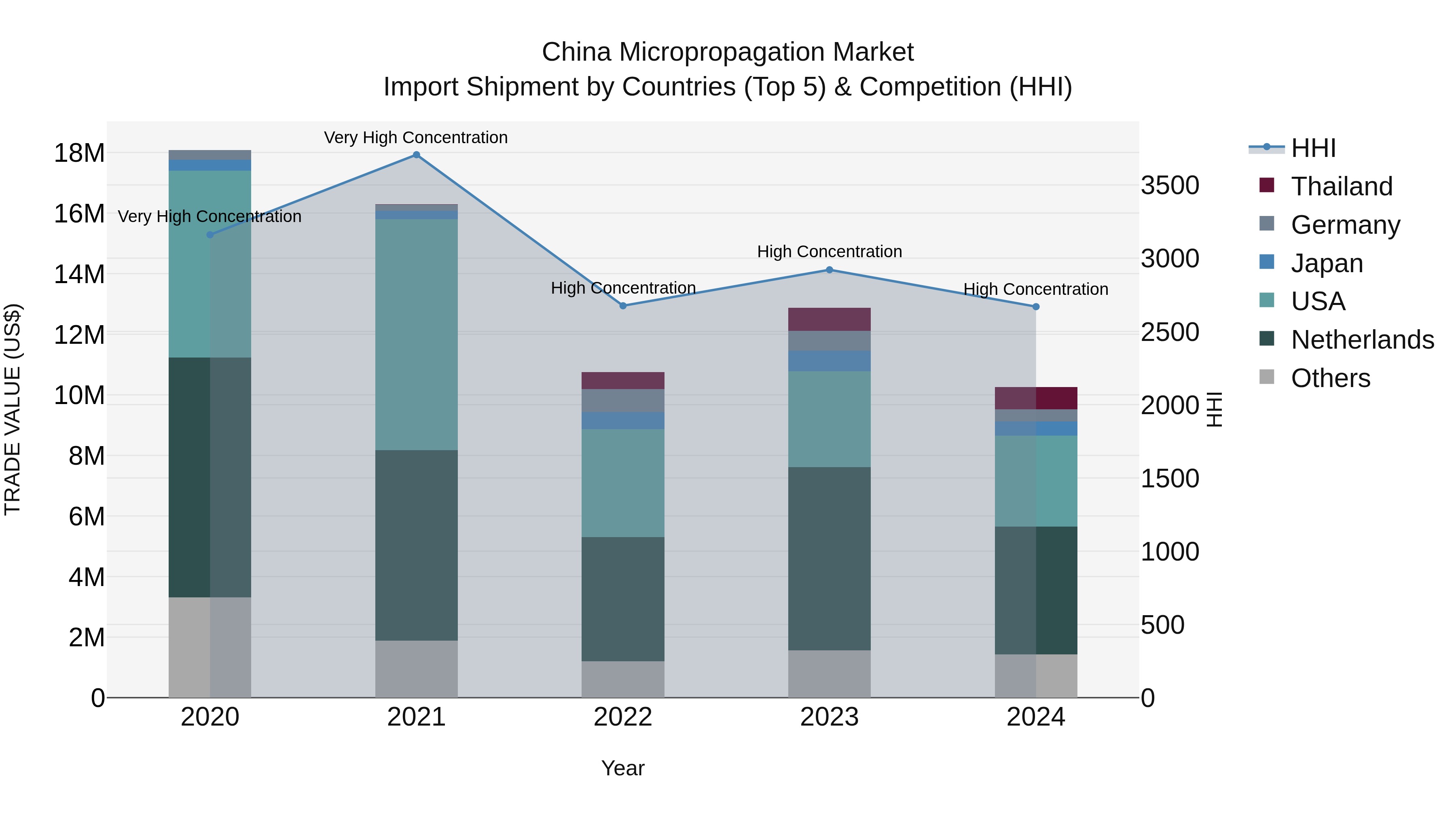 China Micropropagation Market Top 5 Importing Countries and Market Competition (HHI) Analysis