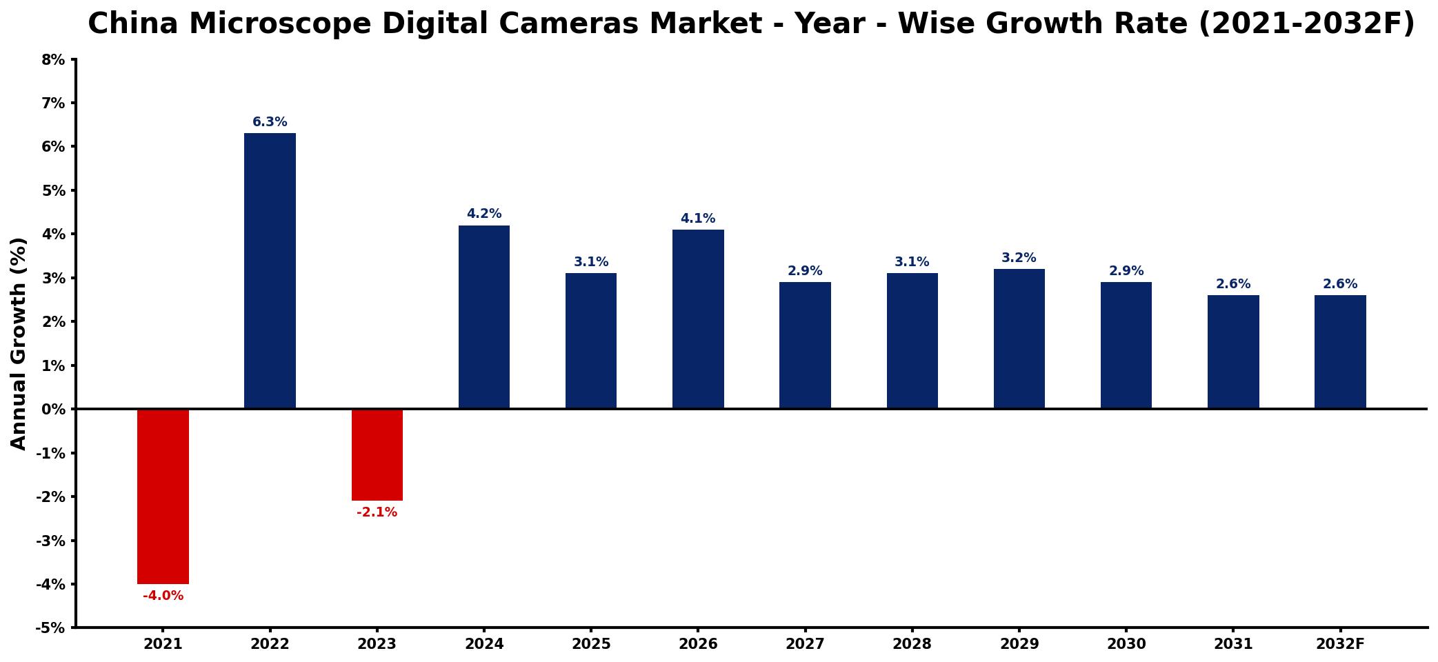 China Microscope Digital Cameras Market Year-wise Growth Rate and Key Drivers
