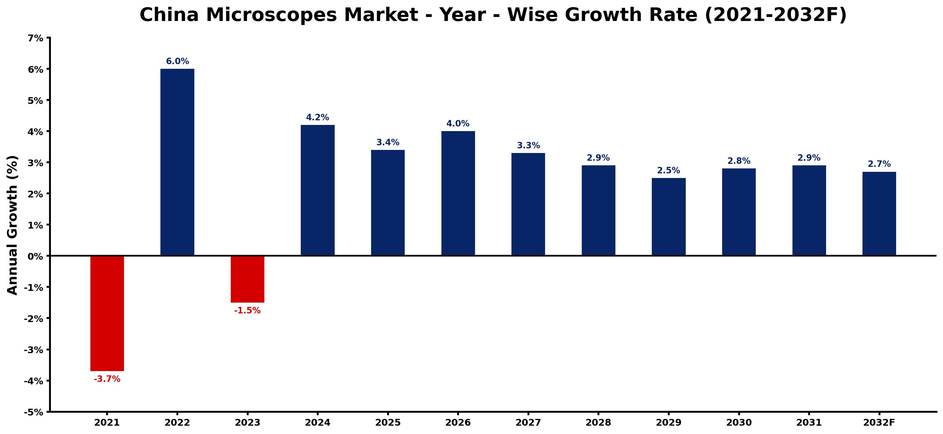 China Microscopes Market Year-wise Growth Rate and Key Drivers