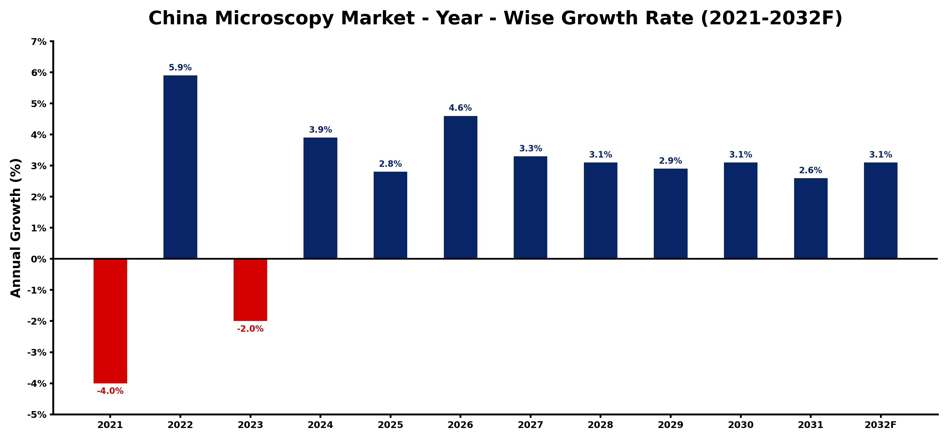 China Microscopy Market Year-wise Growth Rate and Key Drivers