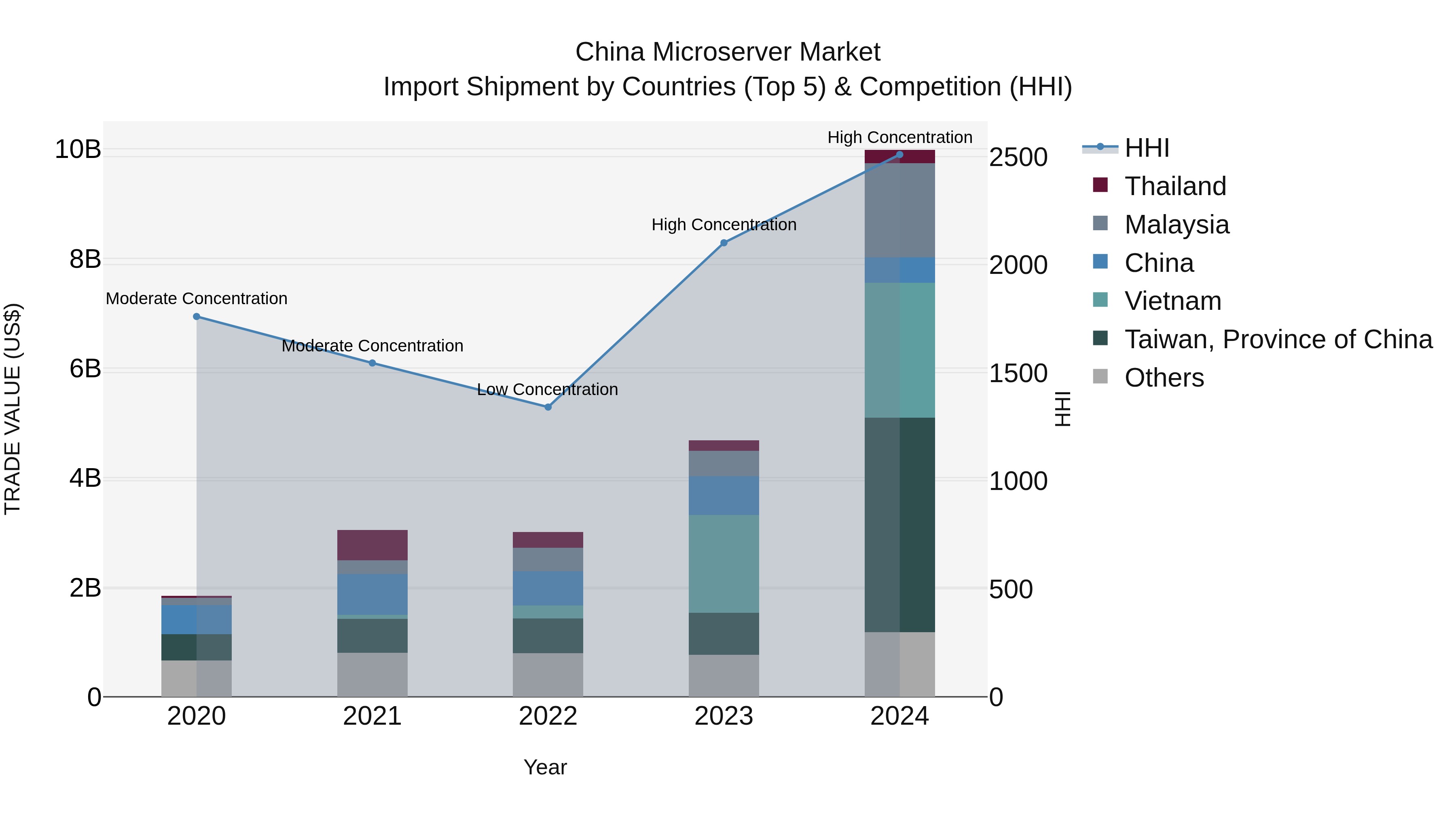 China Microserver Market Top 5 Importing Countries and Market Competition (HHI) Analysis