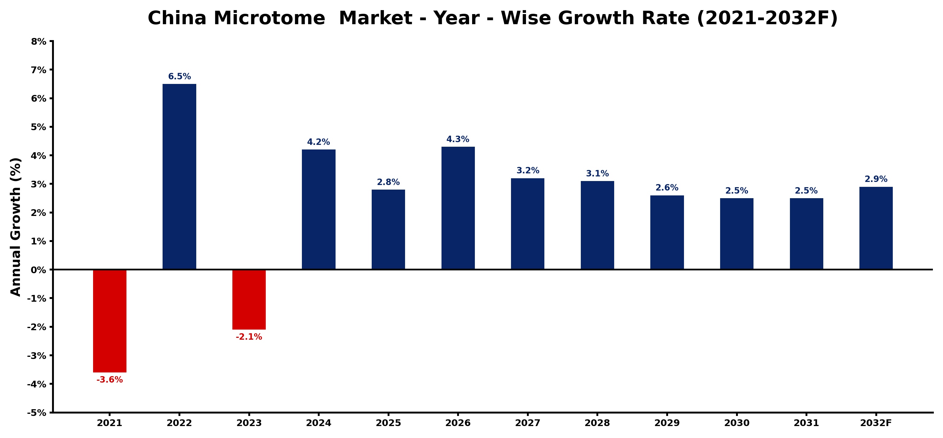 China Microtome  Market Year-wise Growth Rate and Key Drivers