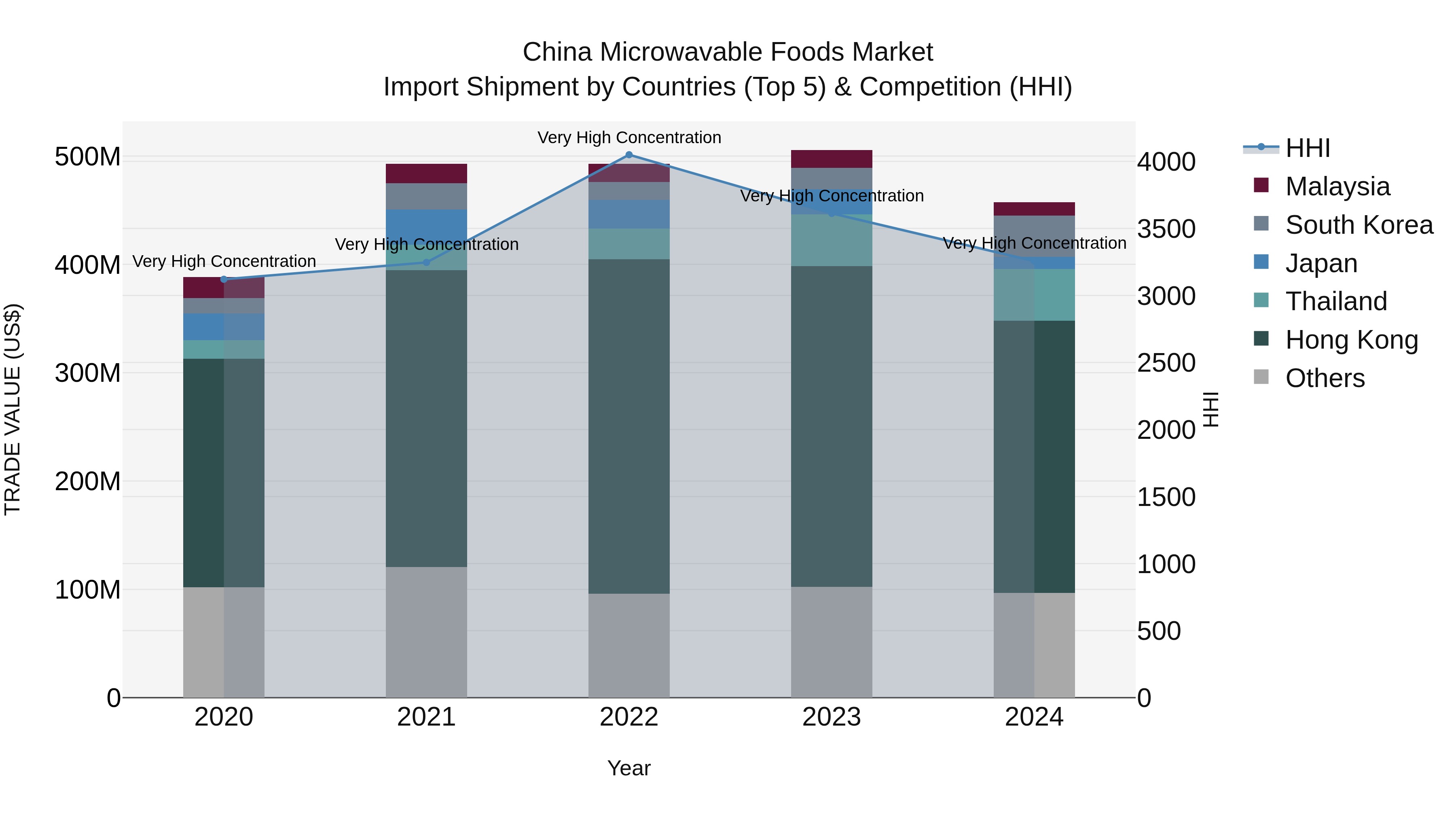 China Microwavable Foods Market Top 5 Importing Countries and Market Competition (HHI) Analysis
