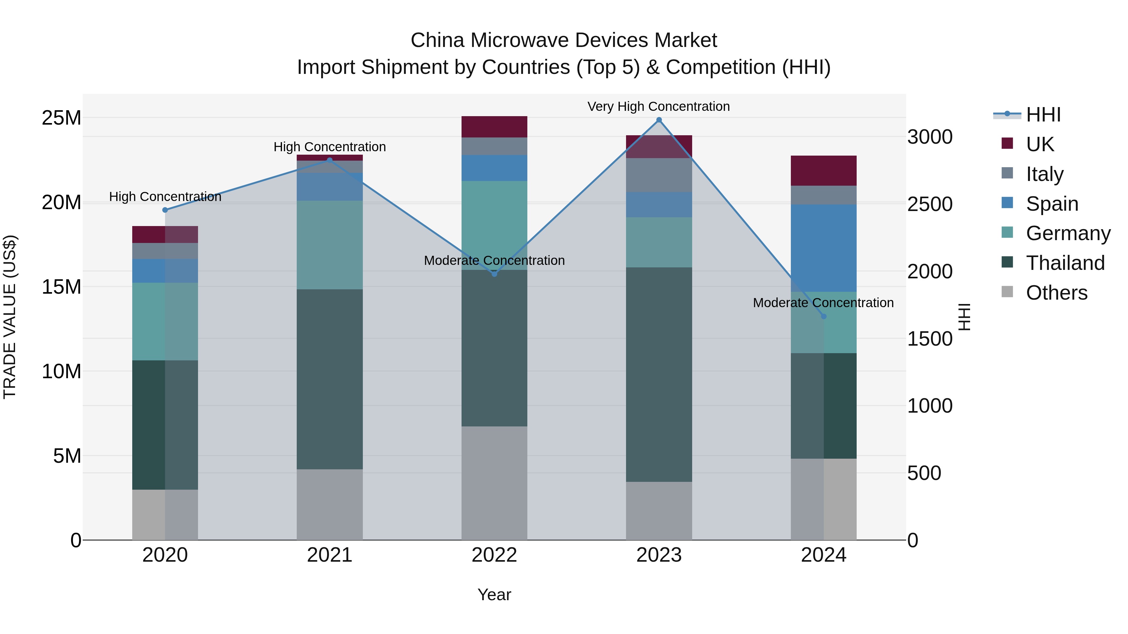 China Microwave Devices Market Top 5 Importing Countries and Market Competition (HHI) Analysis