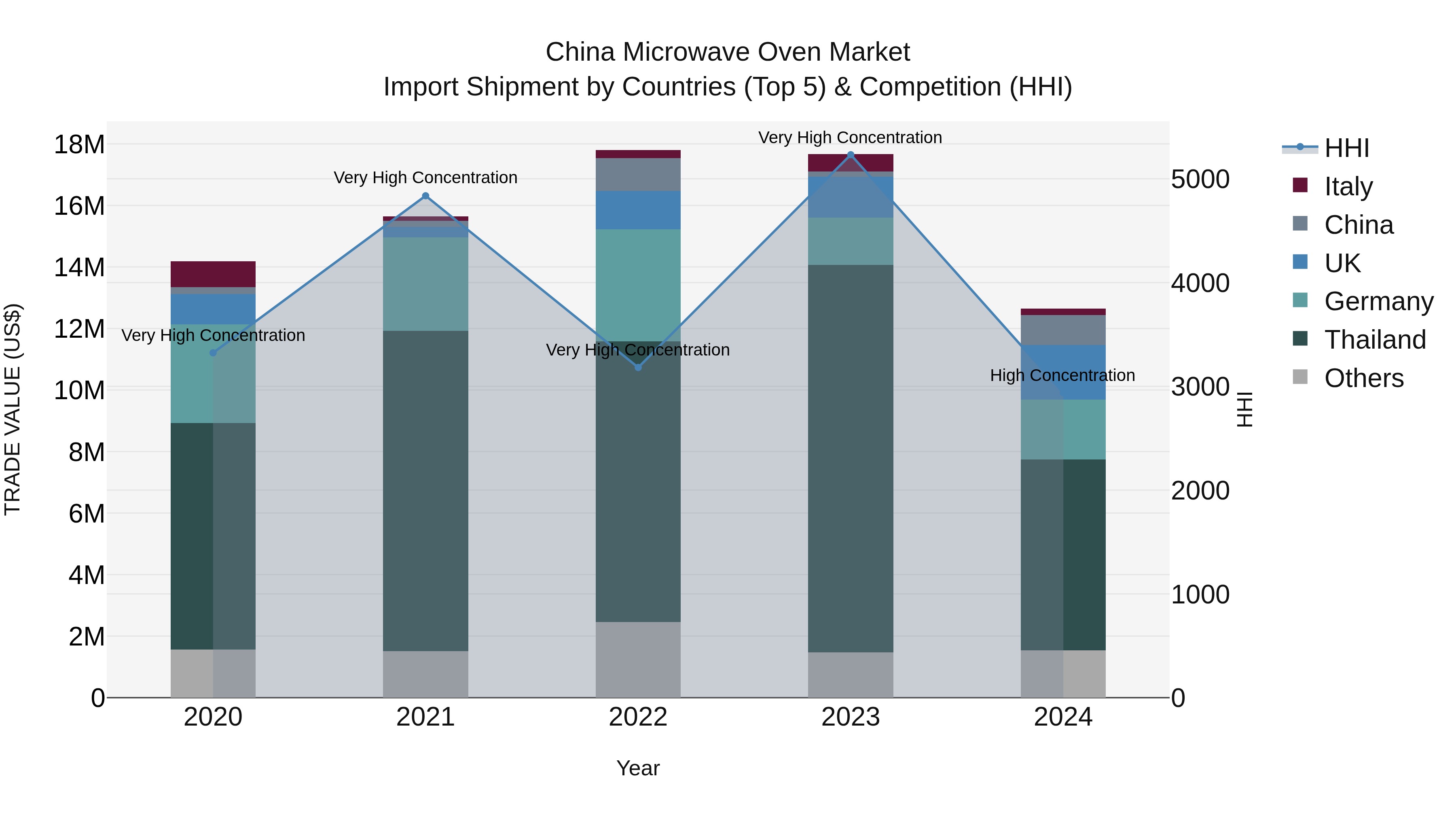 China Microwave Oven Market Top 5 Importing Countries and Market Competition (HHI) Analysis