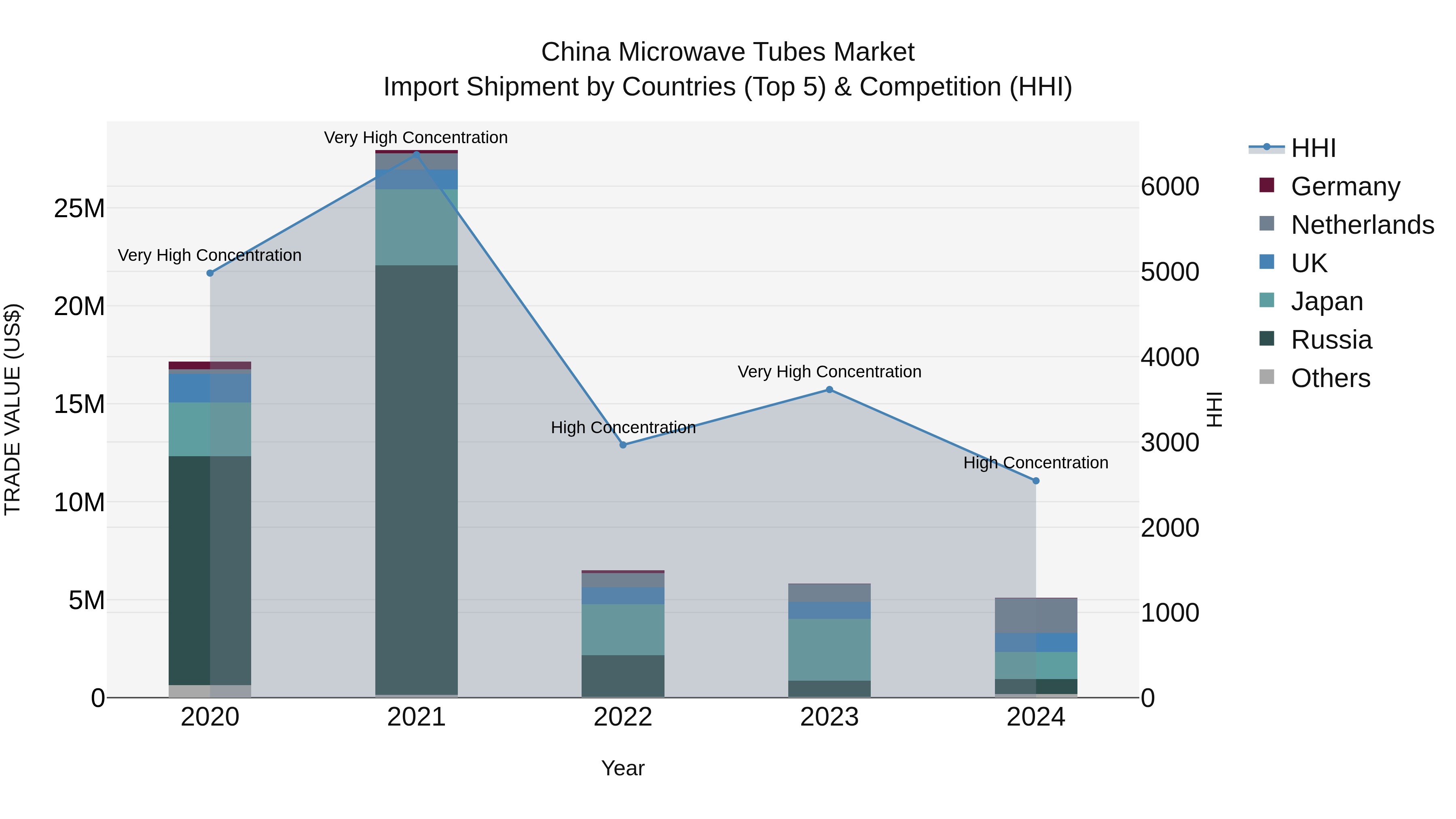 China Microwave Tubes Market Top 5 Importing Countries and Market Competition (HHI) Analysis