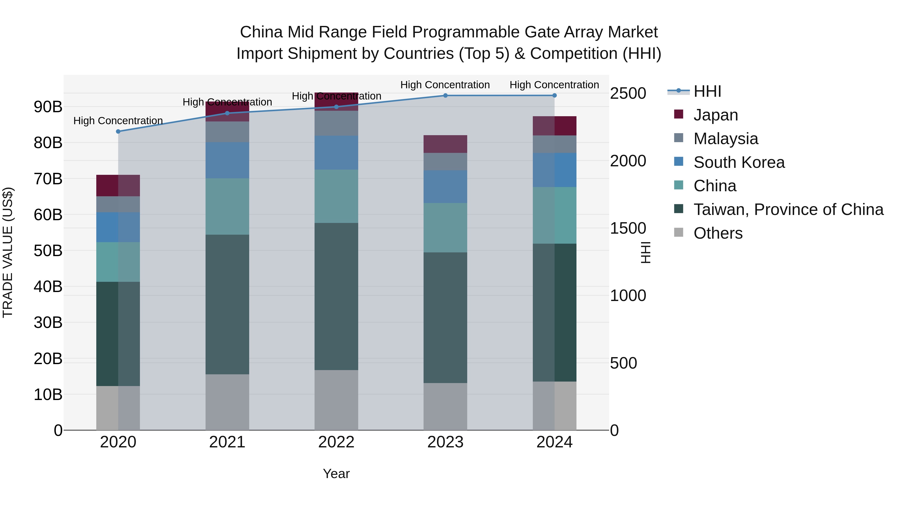 China Mid Range Field Programmable Gate Array Market Top 5 Importing Countries and Market Competition (HHI) Analysis