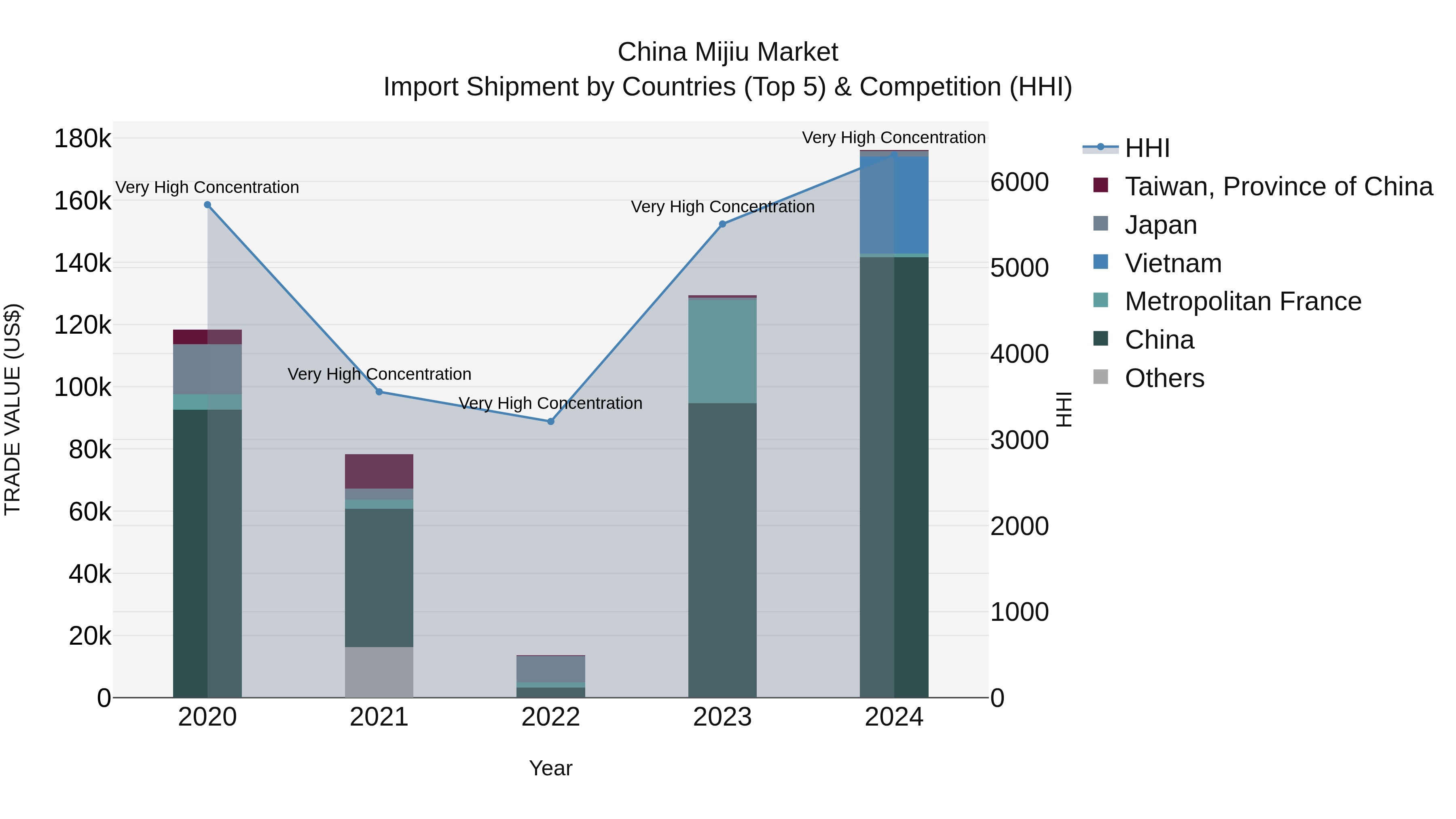 China Mijiu Market Top 5 Importing Countries and Market Competition (HHI) Analysis