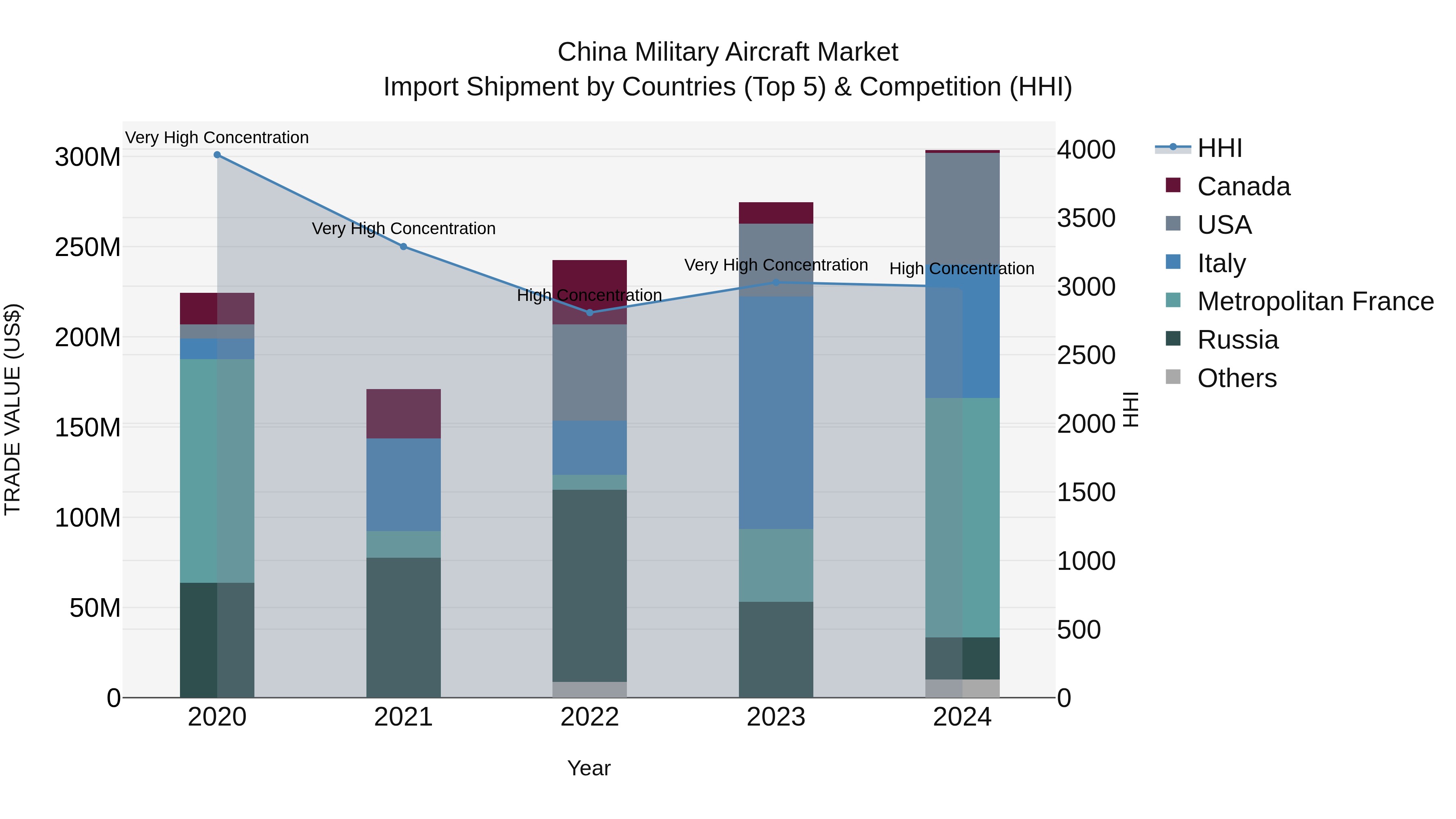 China Military Aircraft Market Top 5 Importing Countries and Market Competition (HHI) Analysis