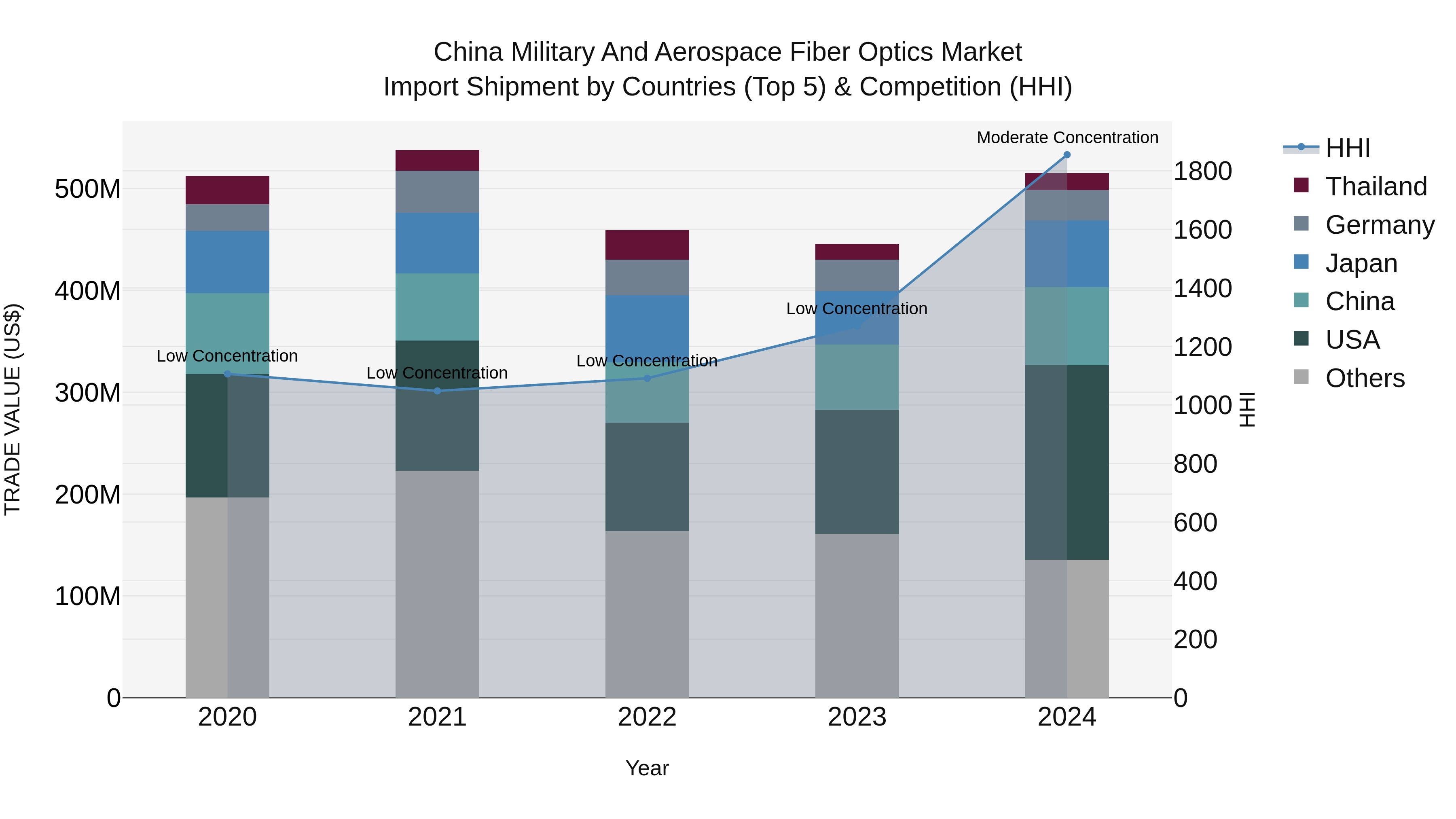 China Military and Aerospace Fiber Optics Market Top 5 Importing Countries and Market Competition (HHI) Analysis