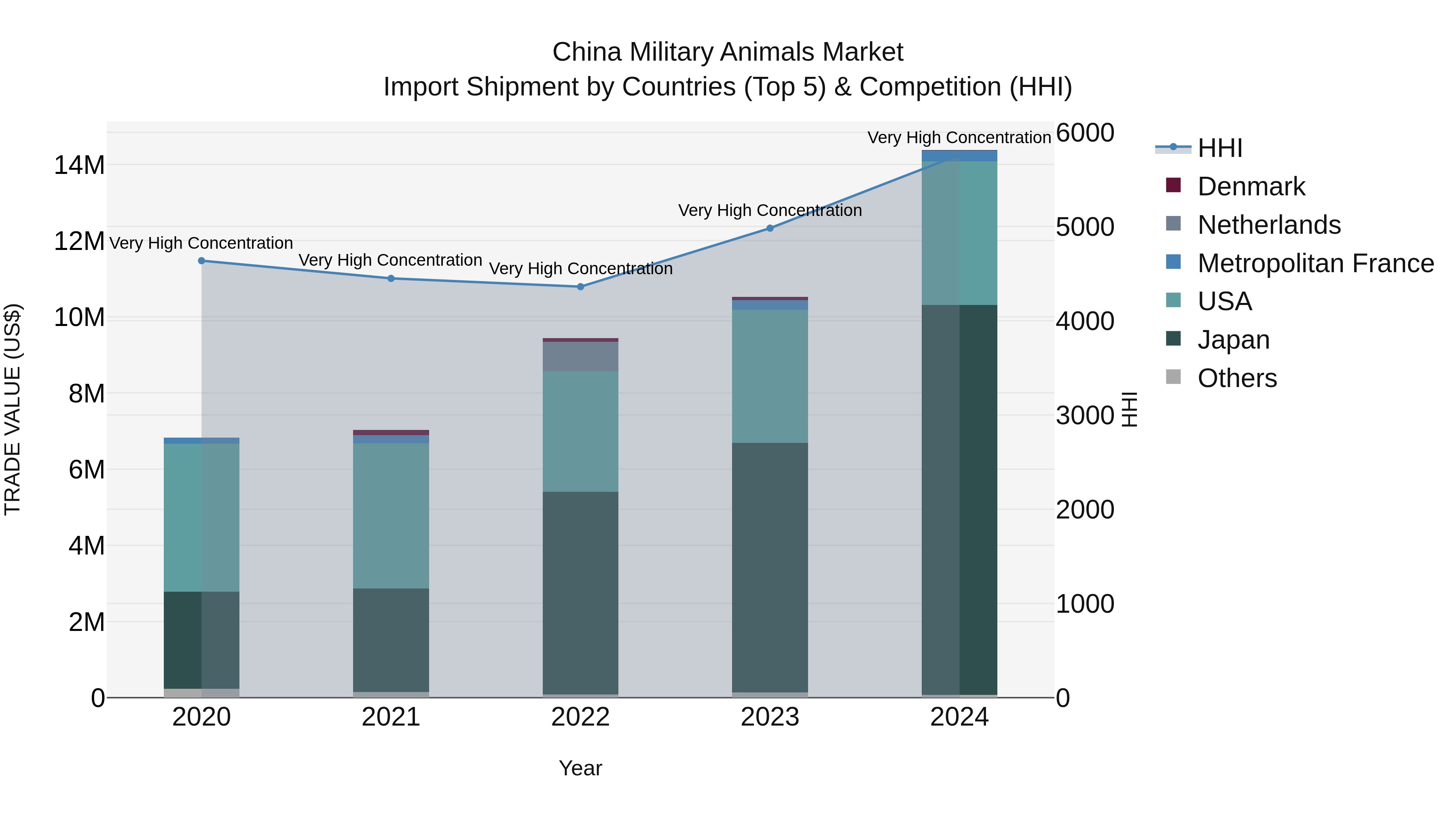 China Military Animals Market Top 5 Importing Countries and Market Competition (HHI) Analysis