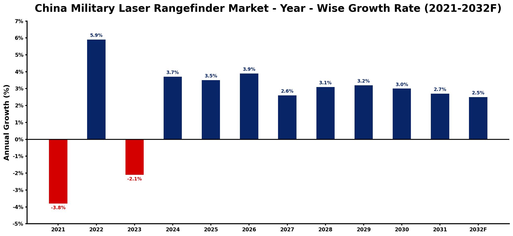 China Military Laser Rangefinder Market Year-wise Growth Rate and Key Drivers