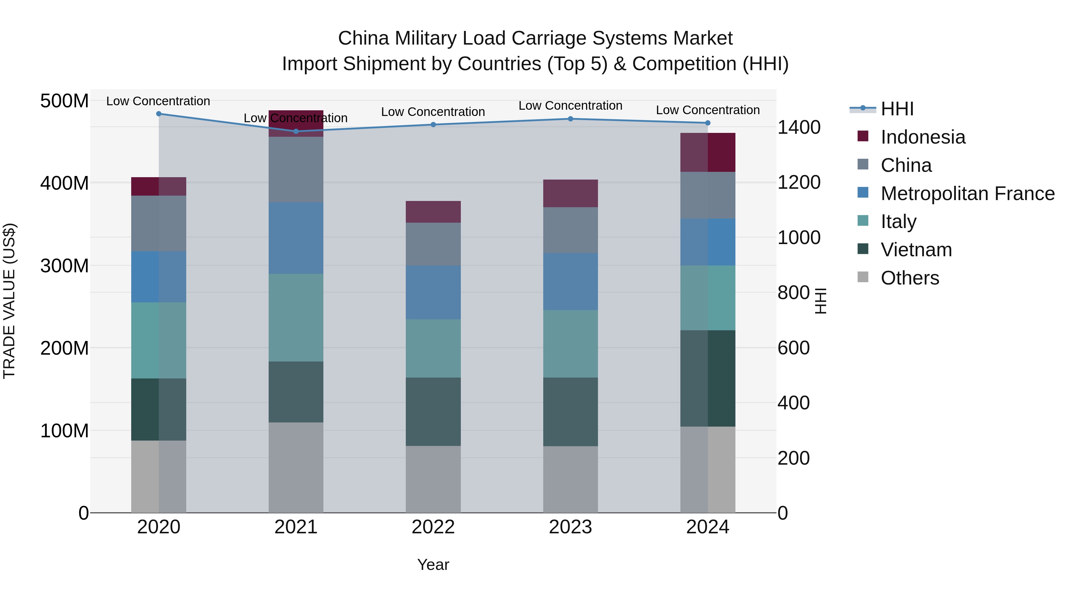 China Military Load Carriage Systems Market Top 5 Importing Countries and Market Competition (HHI) Analysis