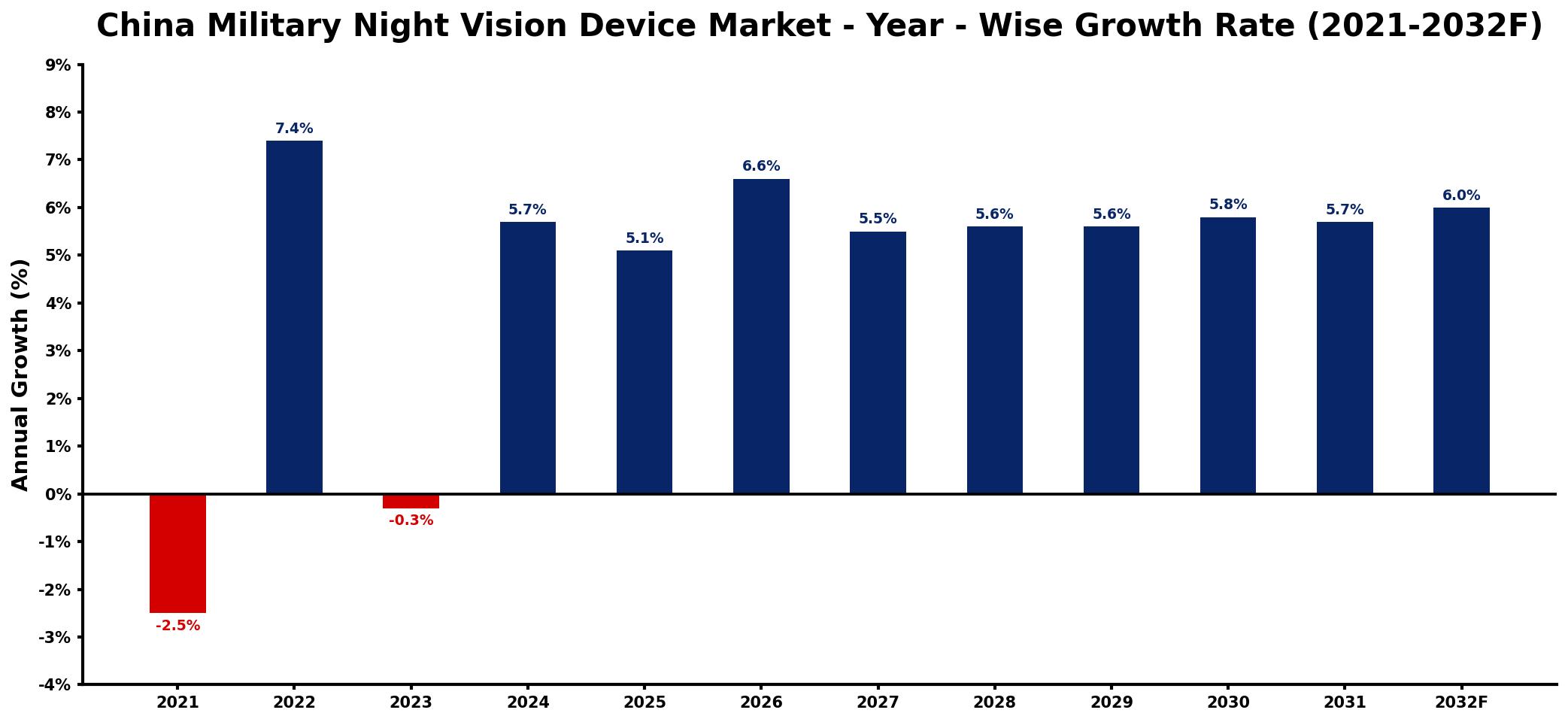 China Military Night Vision Device Market Year-wise Growth Rate and Key Drivers
