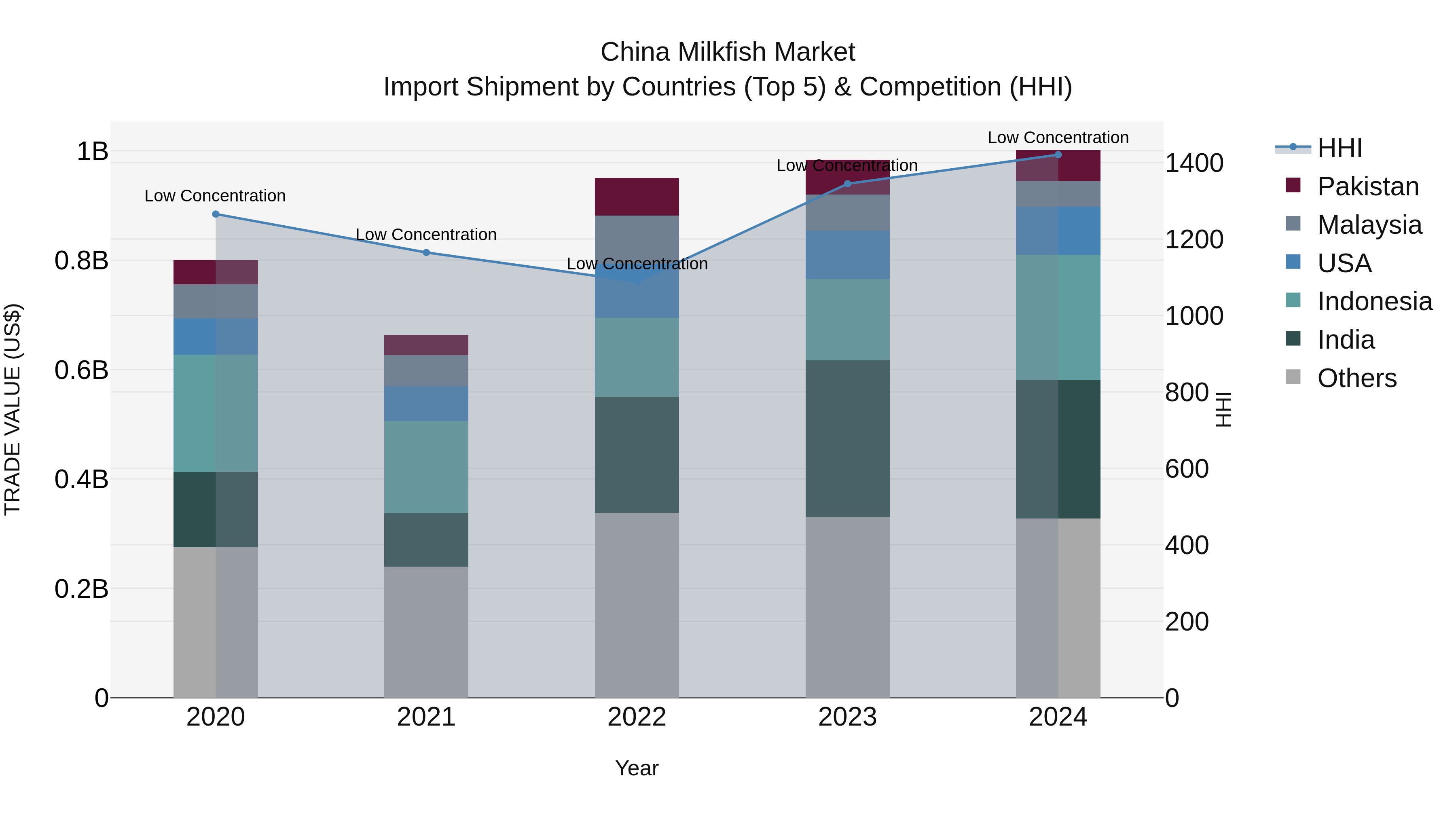 China Milkfish Market Top 5 Importing Countries and Market Competition (HHI) Analysis