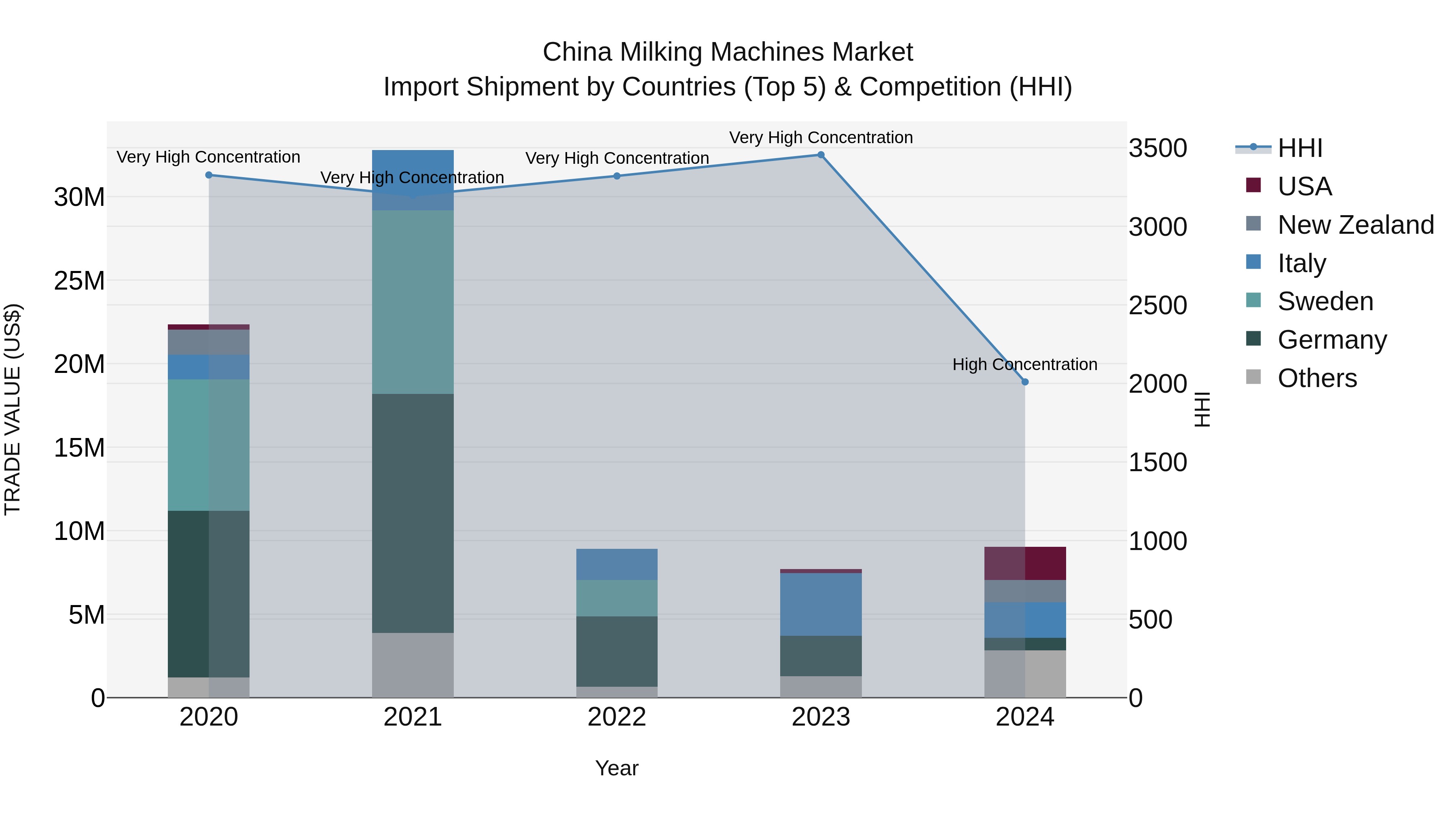 China Milking Machines Market Top 5 Importing Countries and Market Competition (HHI) Analysis