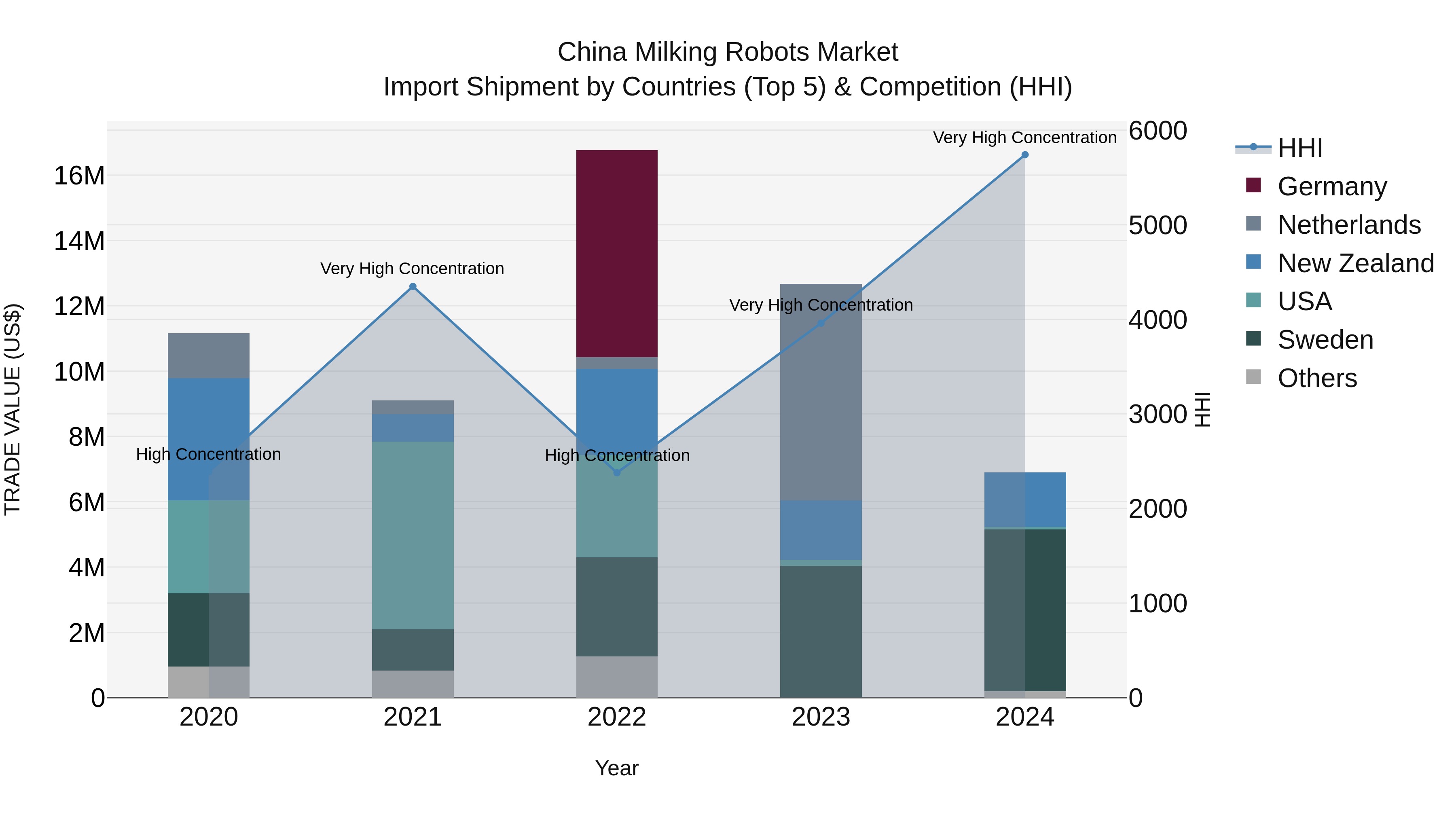 China Milking Robots Market Top 5 Importing Countries and Market Competition (HHI) Analysis