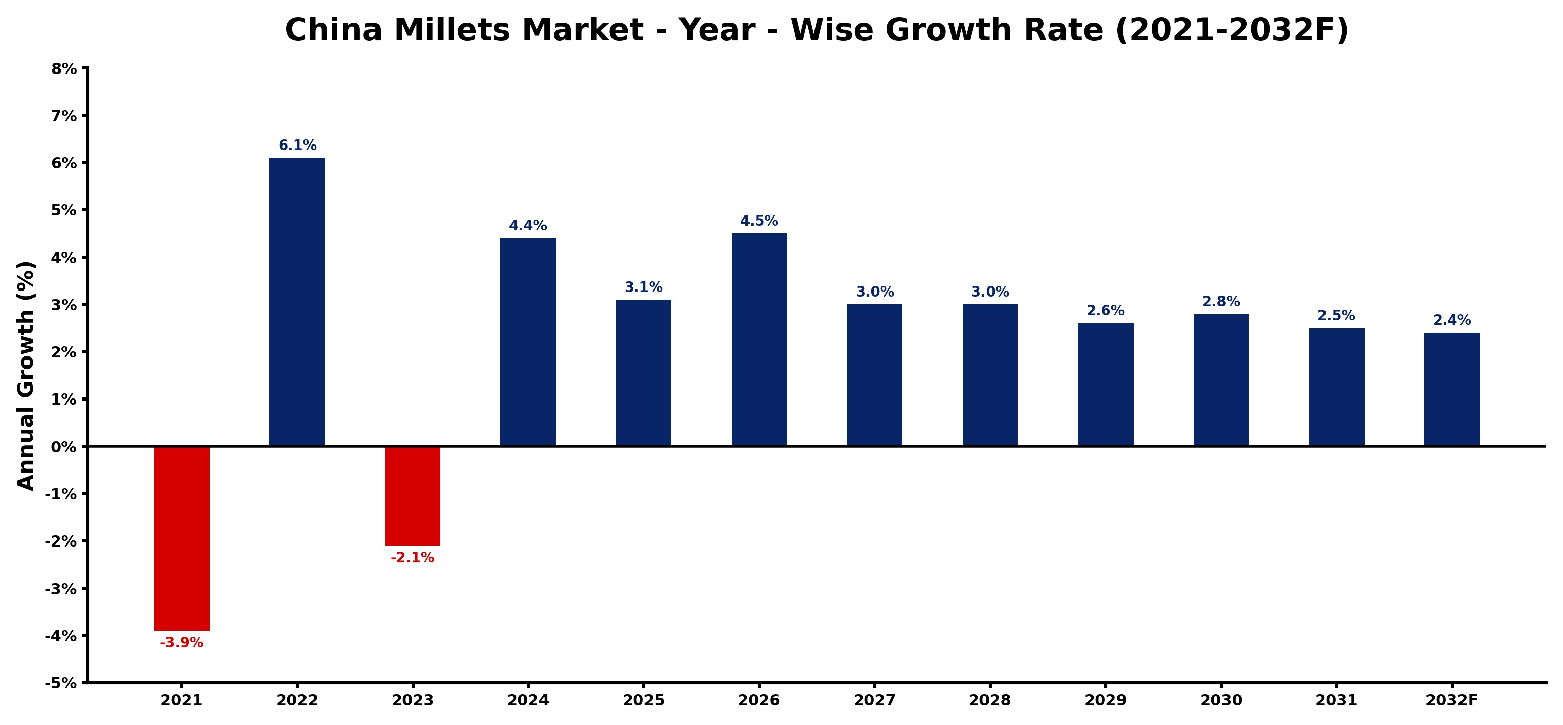 China Millets Market Year-wise Growth Rate and Key Drivers