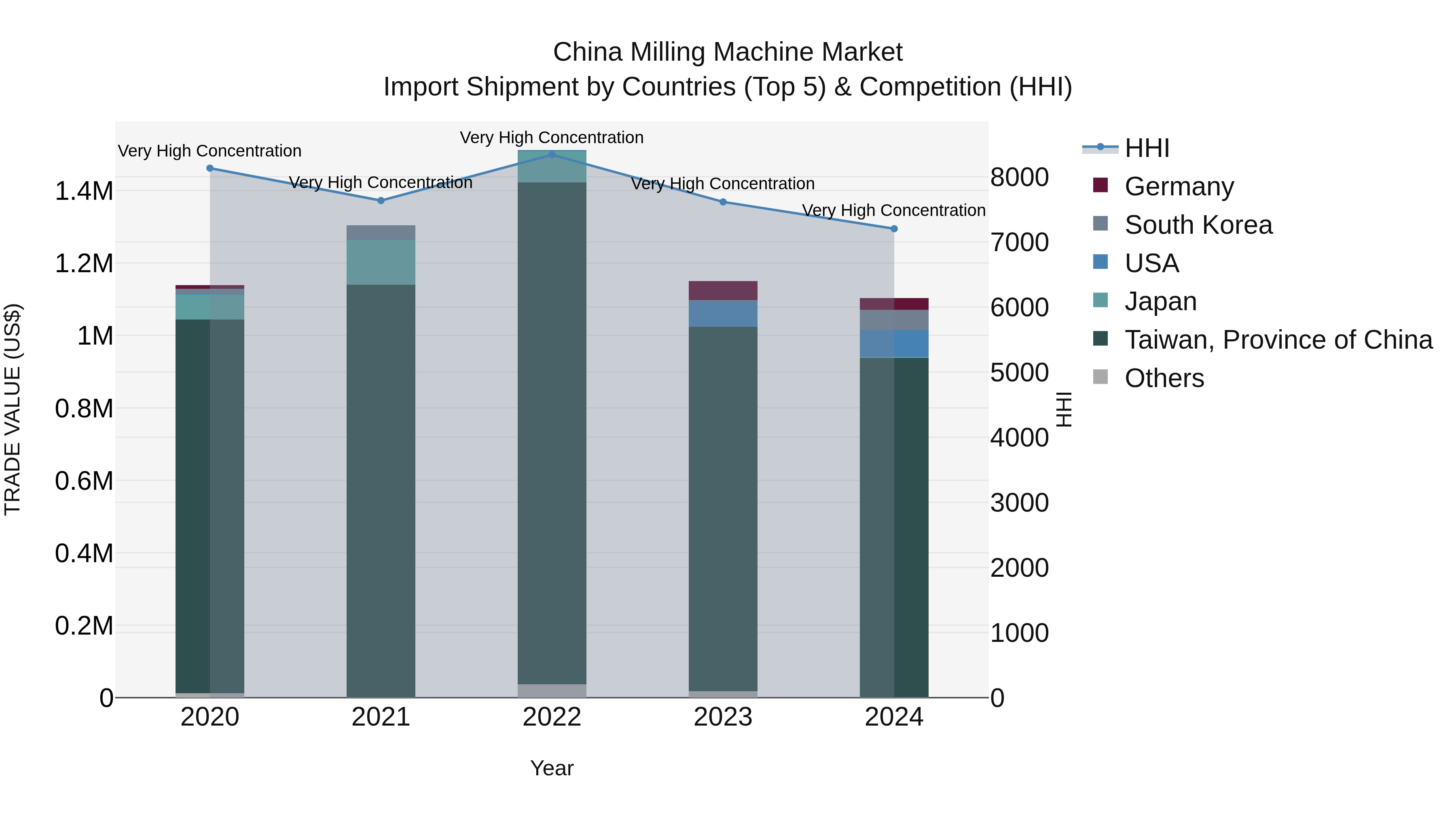China Milling Machine Market Top 5 Importing Countries and Market Competition (HHI) Analysis