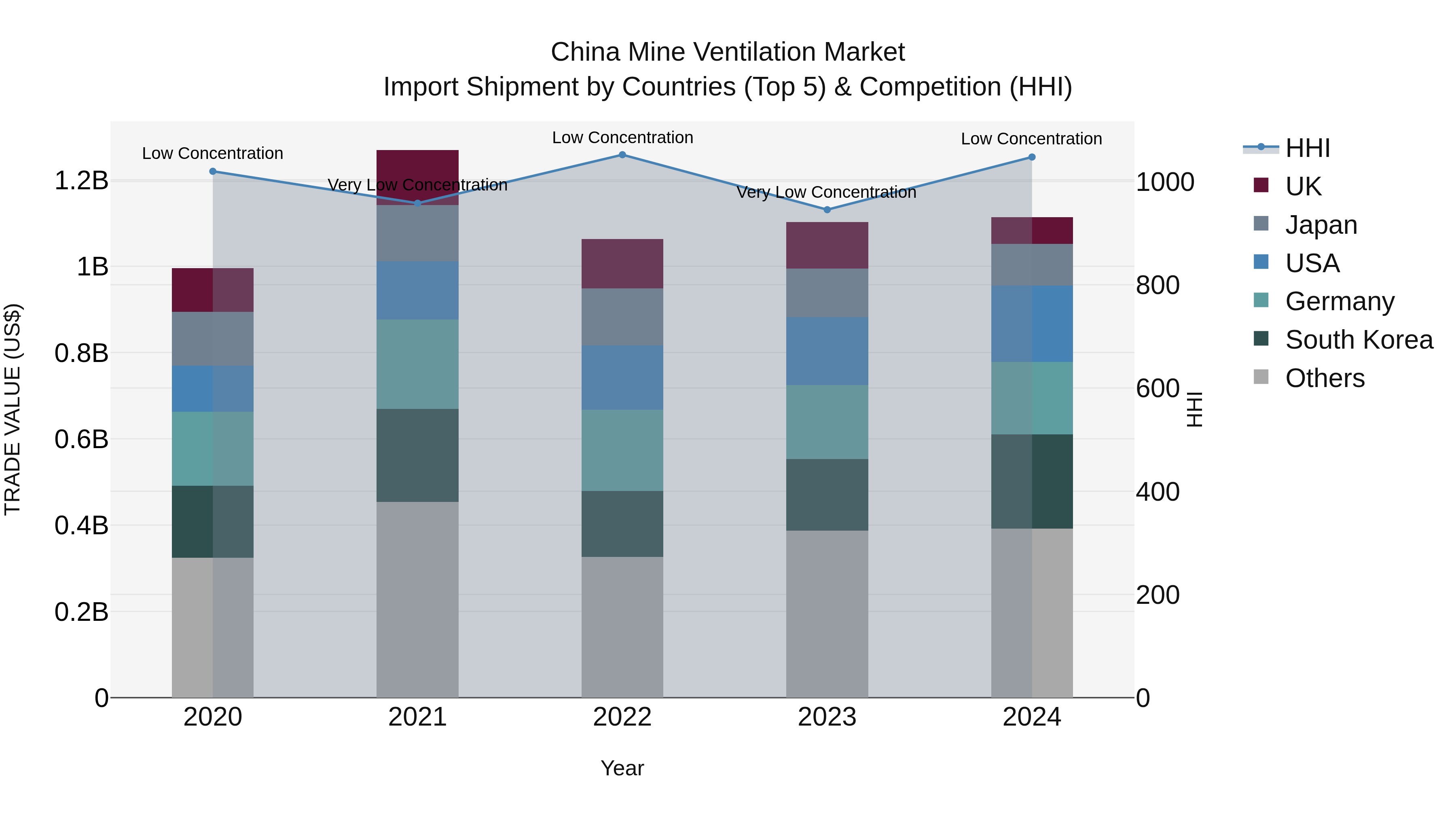 China Mine Ventilation Market Top 5 Importing Countries and Market Competition (HHI) Analysis