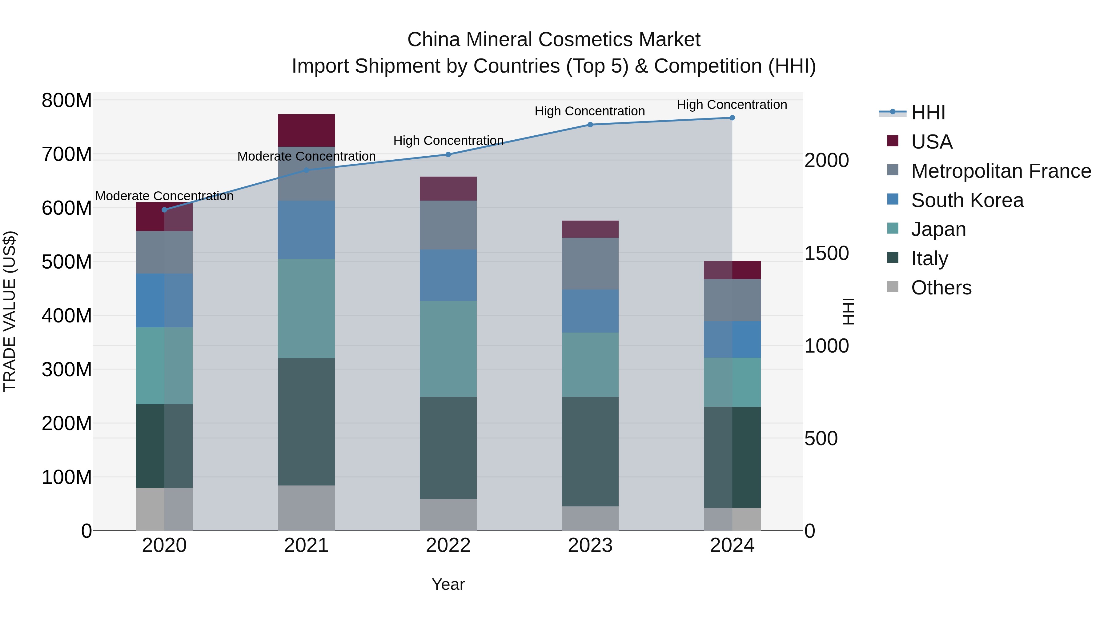 China Mineral Cosmetics Market Top 5 Importing Countries and Market Competition (HHI) Analysis