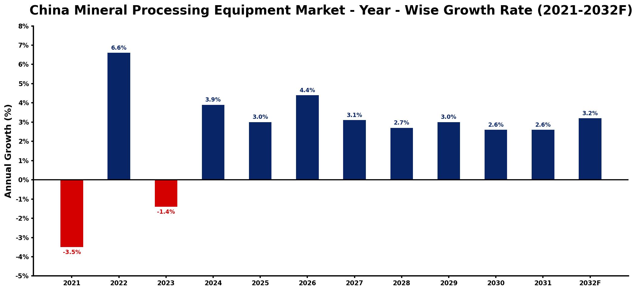 China Mineral Processing Equipment Market Year-wise Growth Rate and Key Drivers