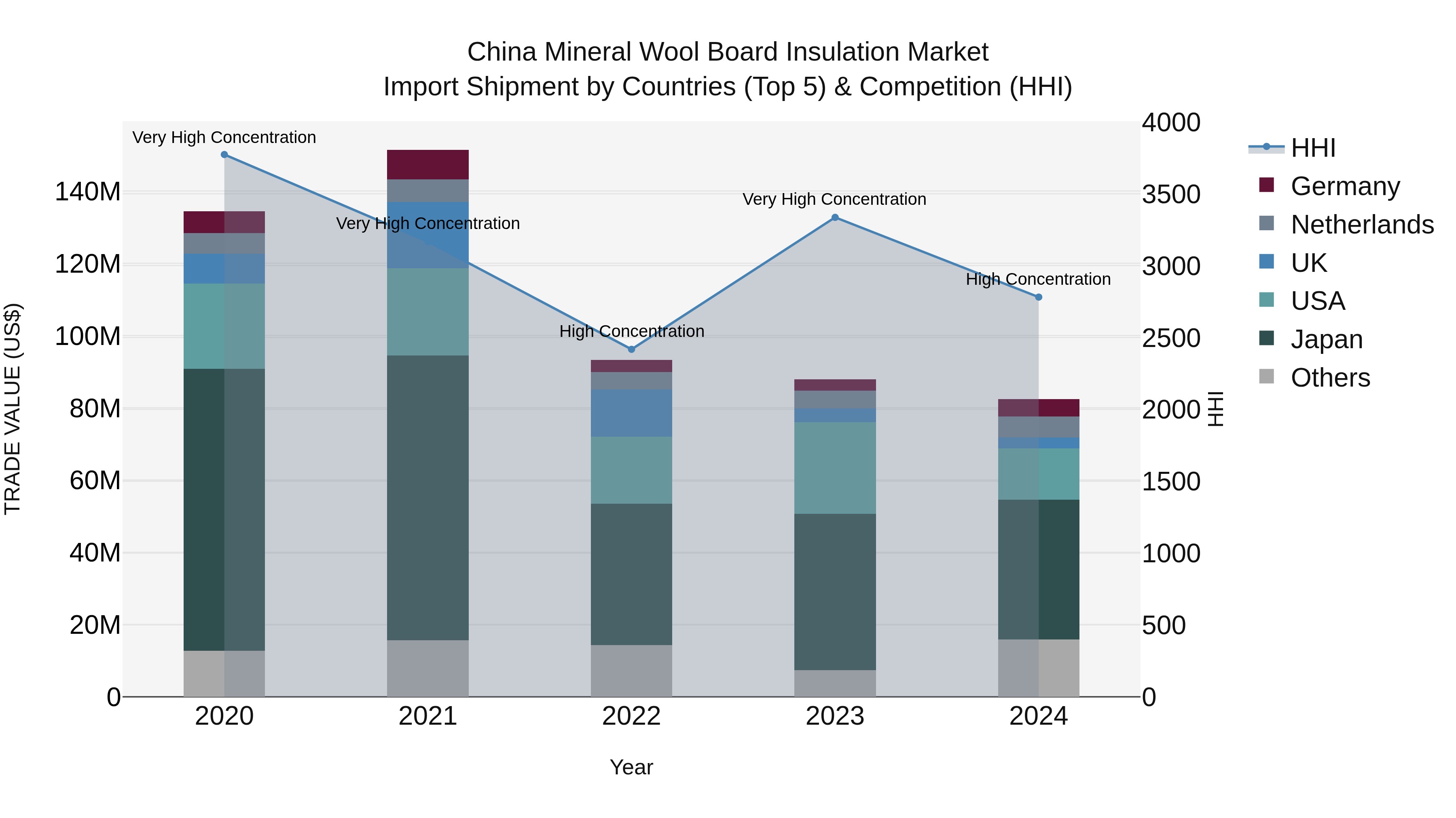China Mineral Wool Board Insulation Market Top 5 Importing Countries and Market Competition (HHI) Analysis