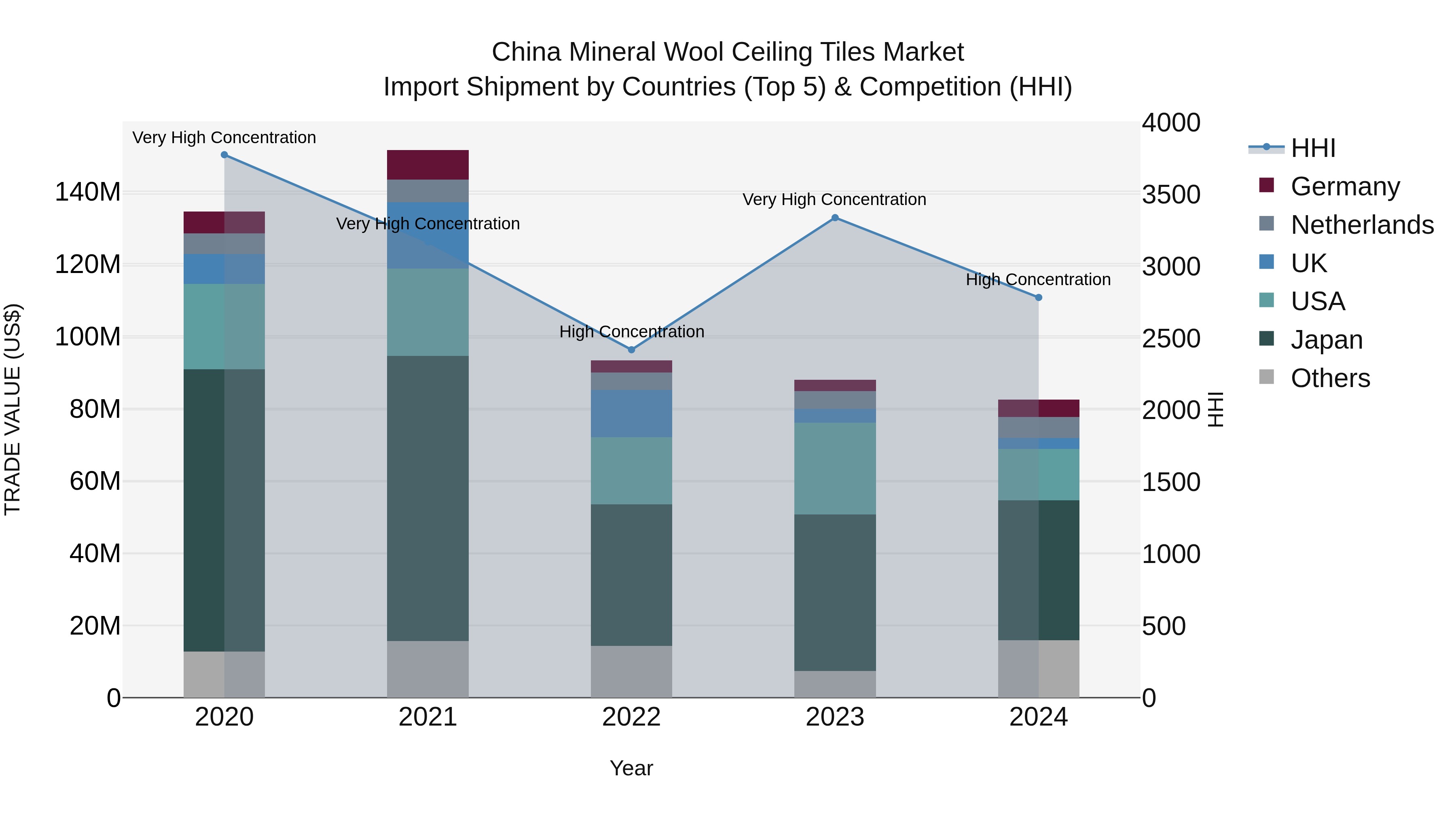 China Mineral Wool Ceiling Tiles Market Top 5 Importing Countries and Market Competition (HHI) Analysis