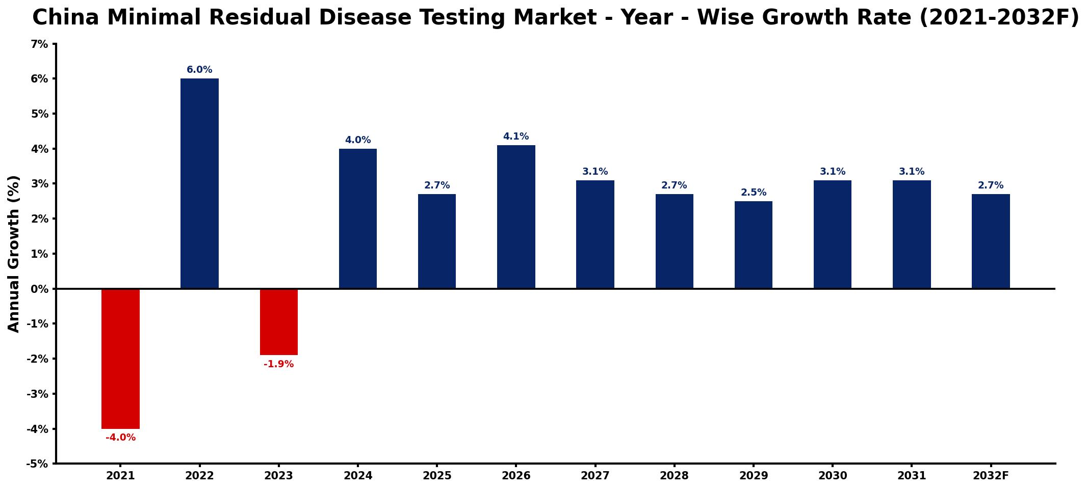 China Minimal Residual Disease Testing Market Year-wise Growth Rate and Key Drivers