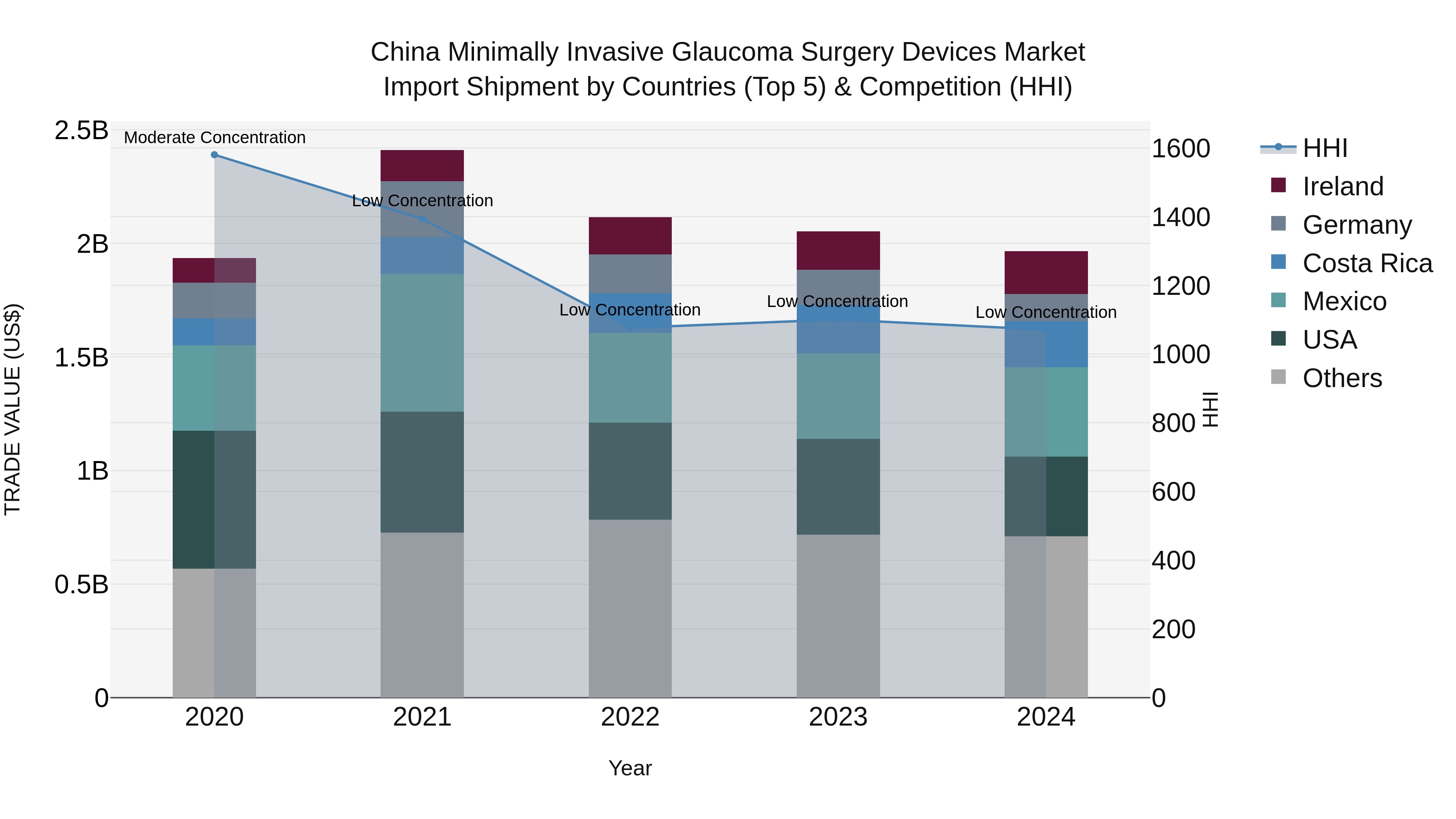 China Minimally Invasive Glaucoma Surgery Devices Market Top 5 Importing Countries and Market Competition (HHI) Analysis