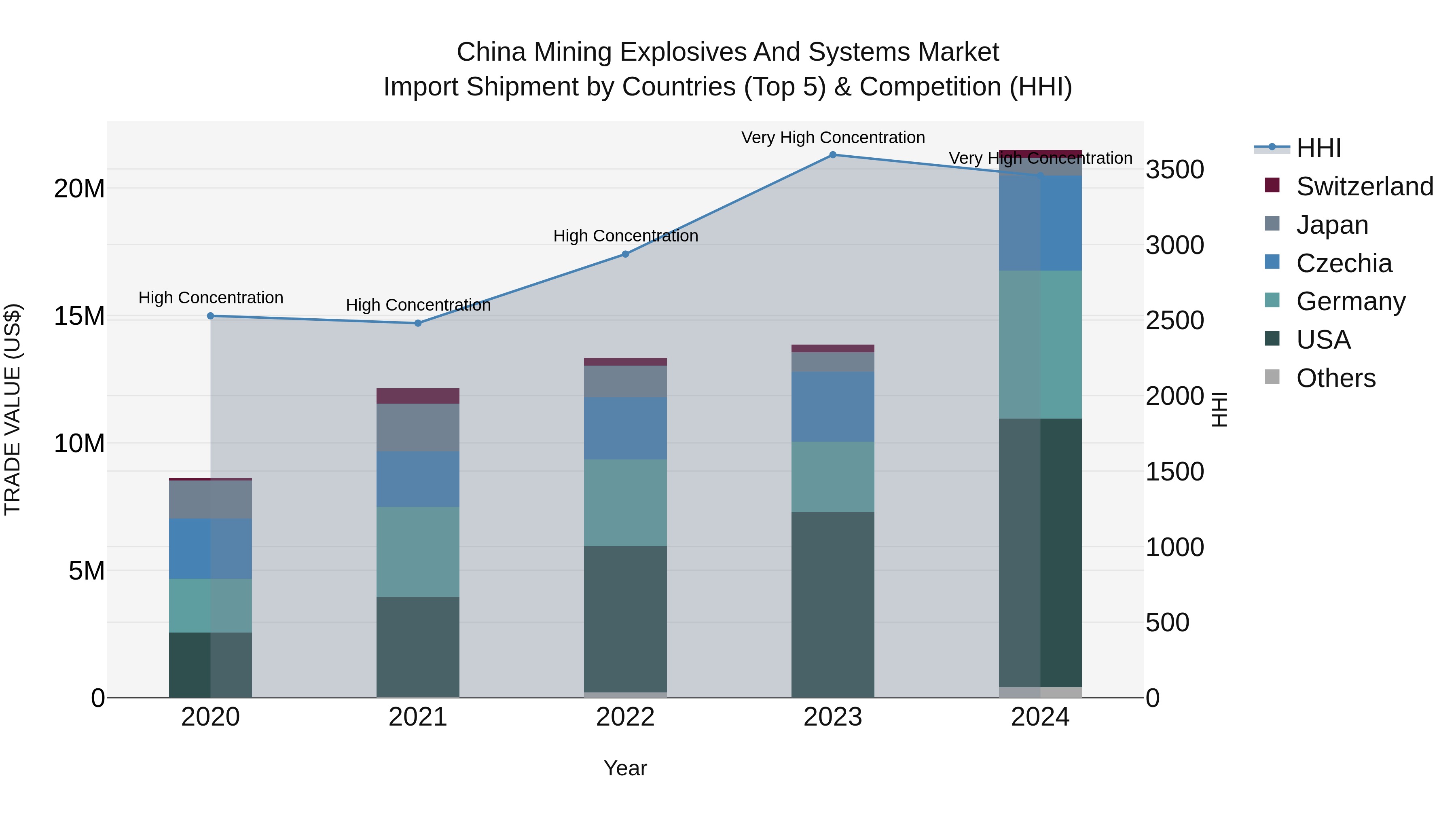 China Mining Explosives and Systems Market Top 5 Importing Countries and Market Competition (HHI) Analysis