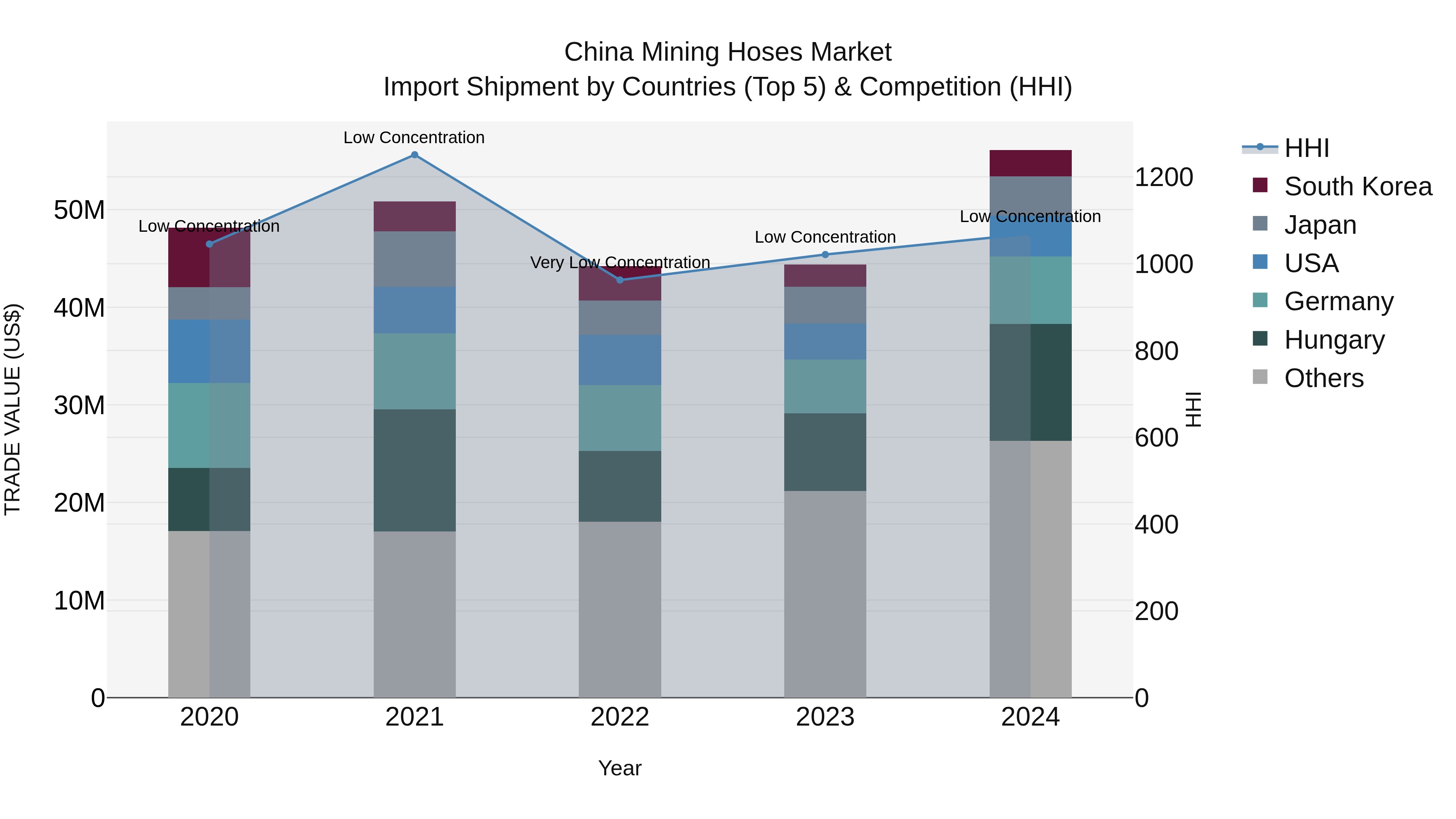 China Mining Hoses Market Top 5 Importing Countries and Market Competition (HHI) Analysis