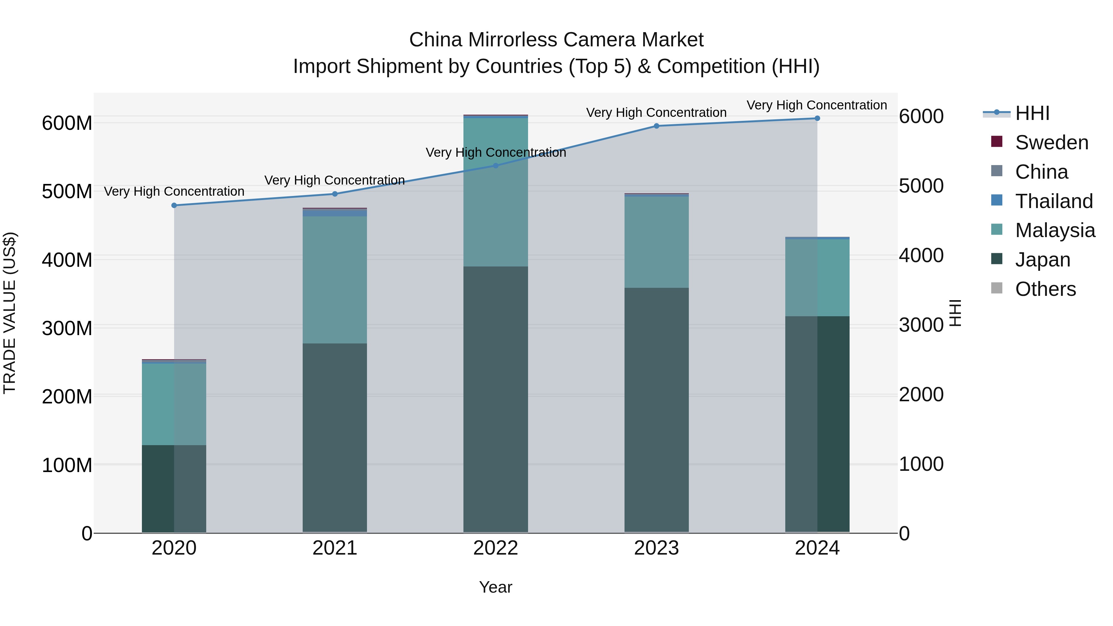 China Mirrorless Camera Market Top 5 Importing Countries and Market Competition (HHI) Analysis