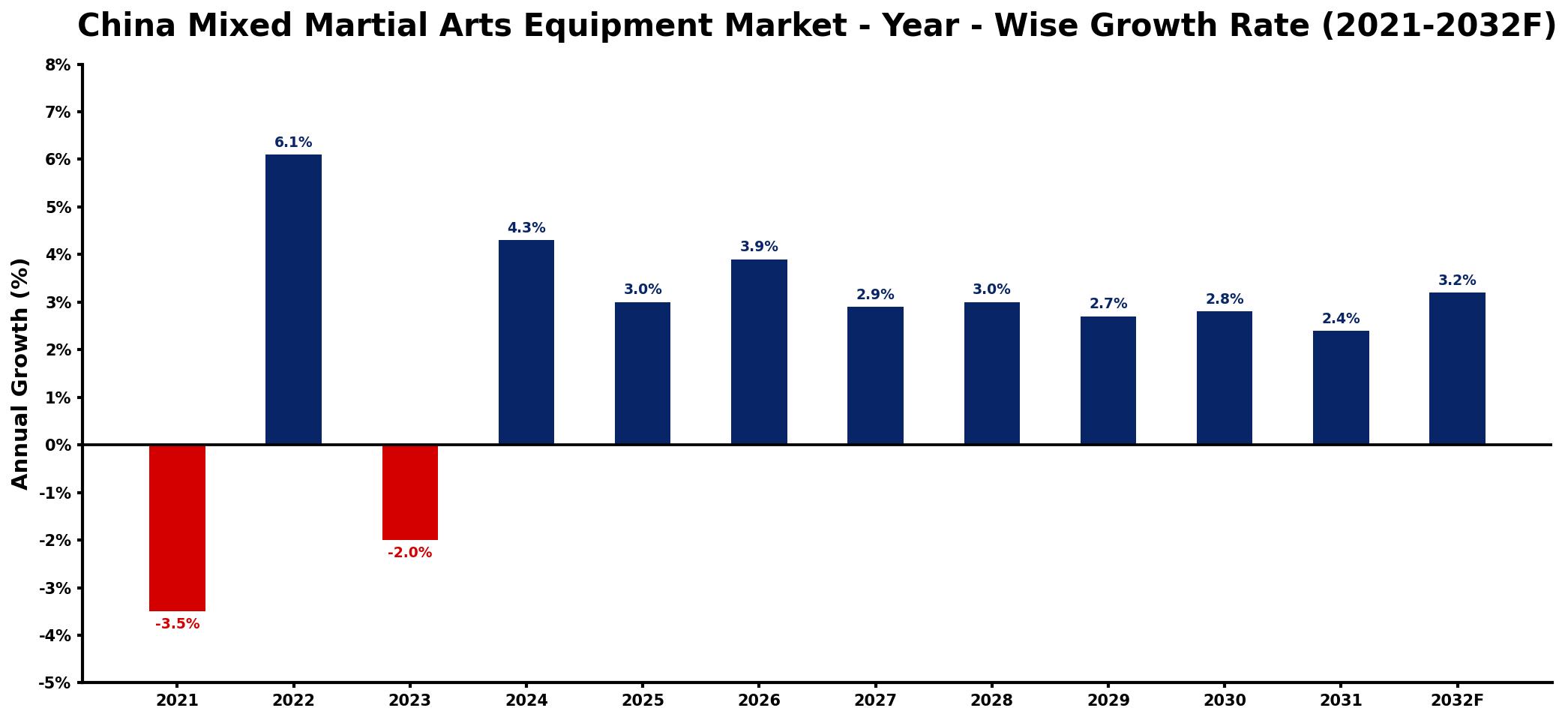 China Mixed Martial Arts Equipment Market Year-wise Growth Rate and Key Drivers