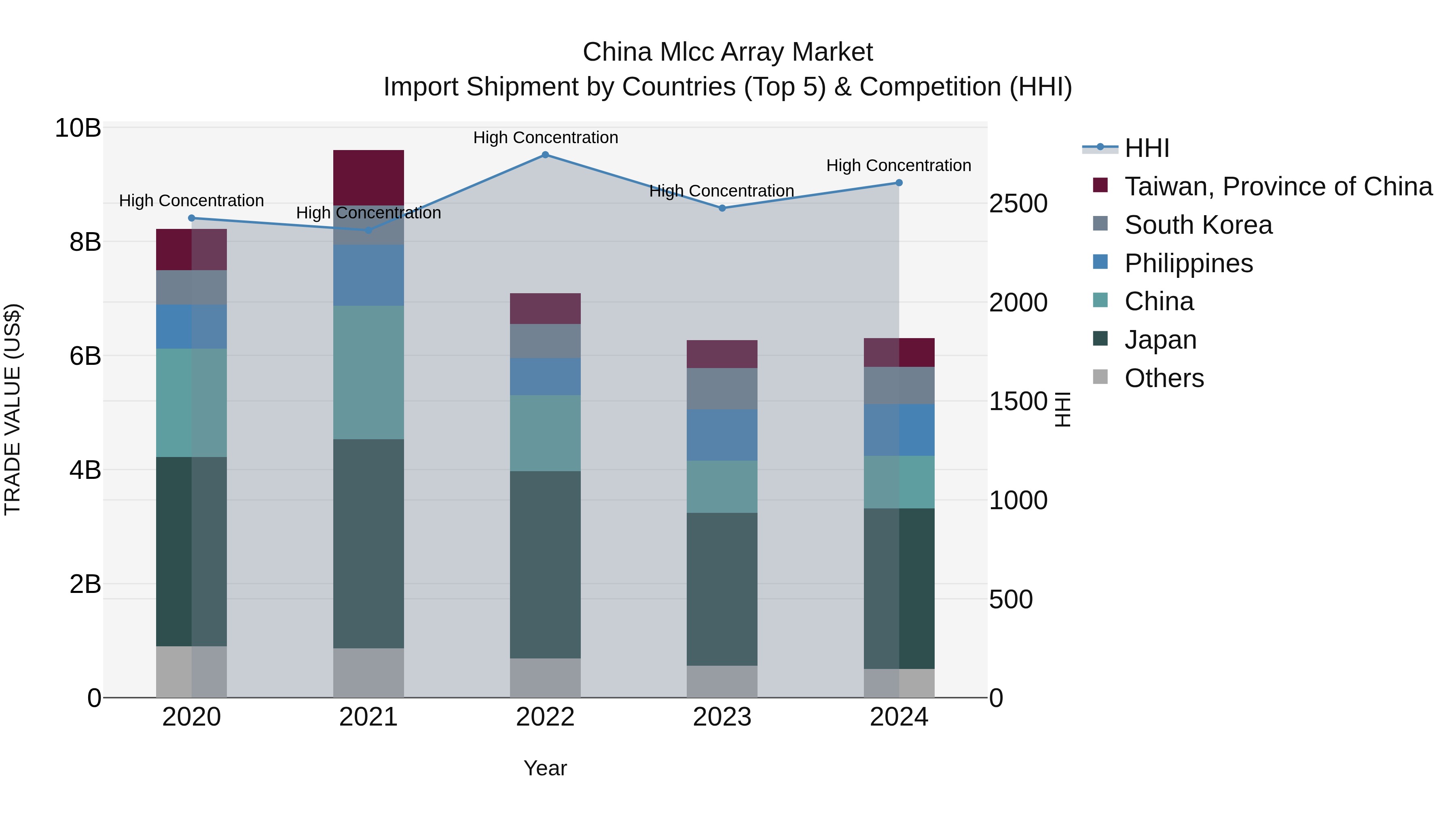 China Mlcc Array Market Top 5 Importing Countries and Market Competition (HHI) Analysis